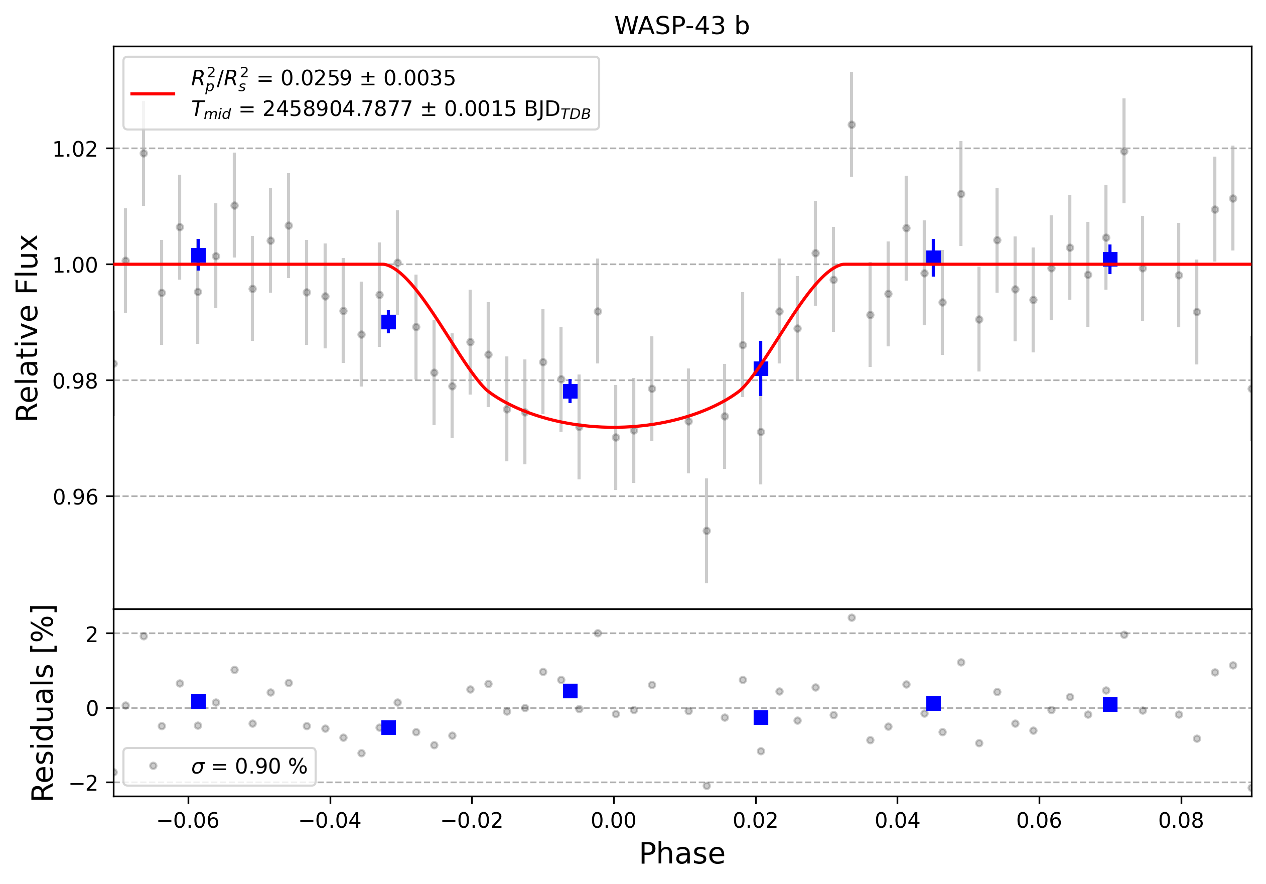 Light curve chart for 0003523