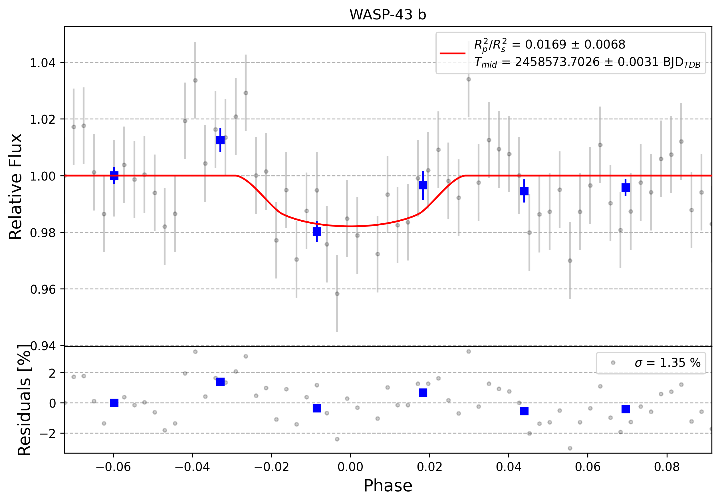 Light curve chart for 0003534