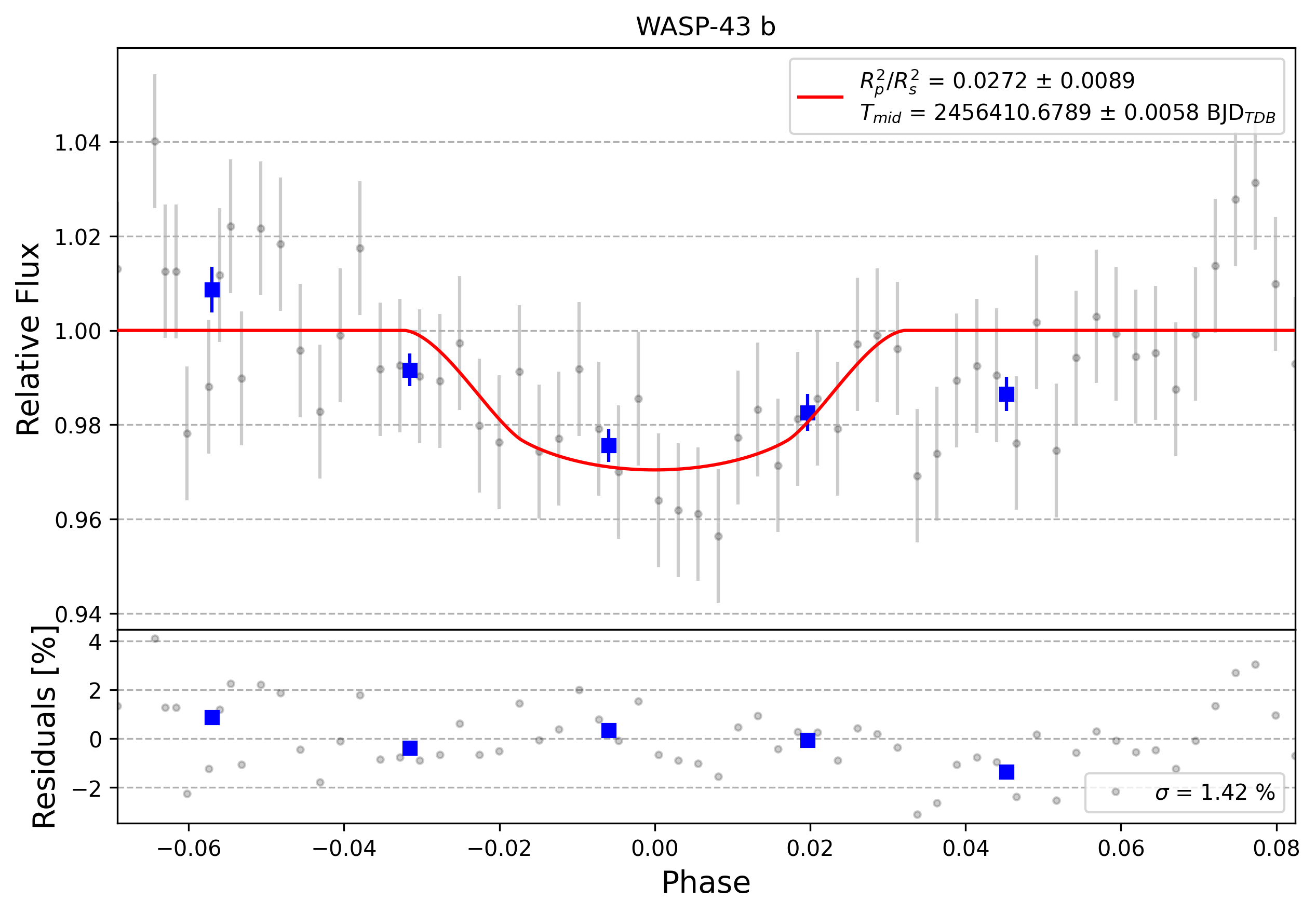 Light curve chart for 0003635