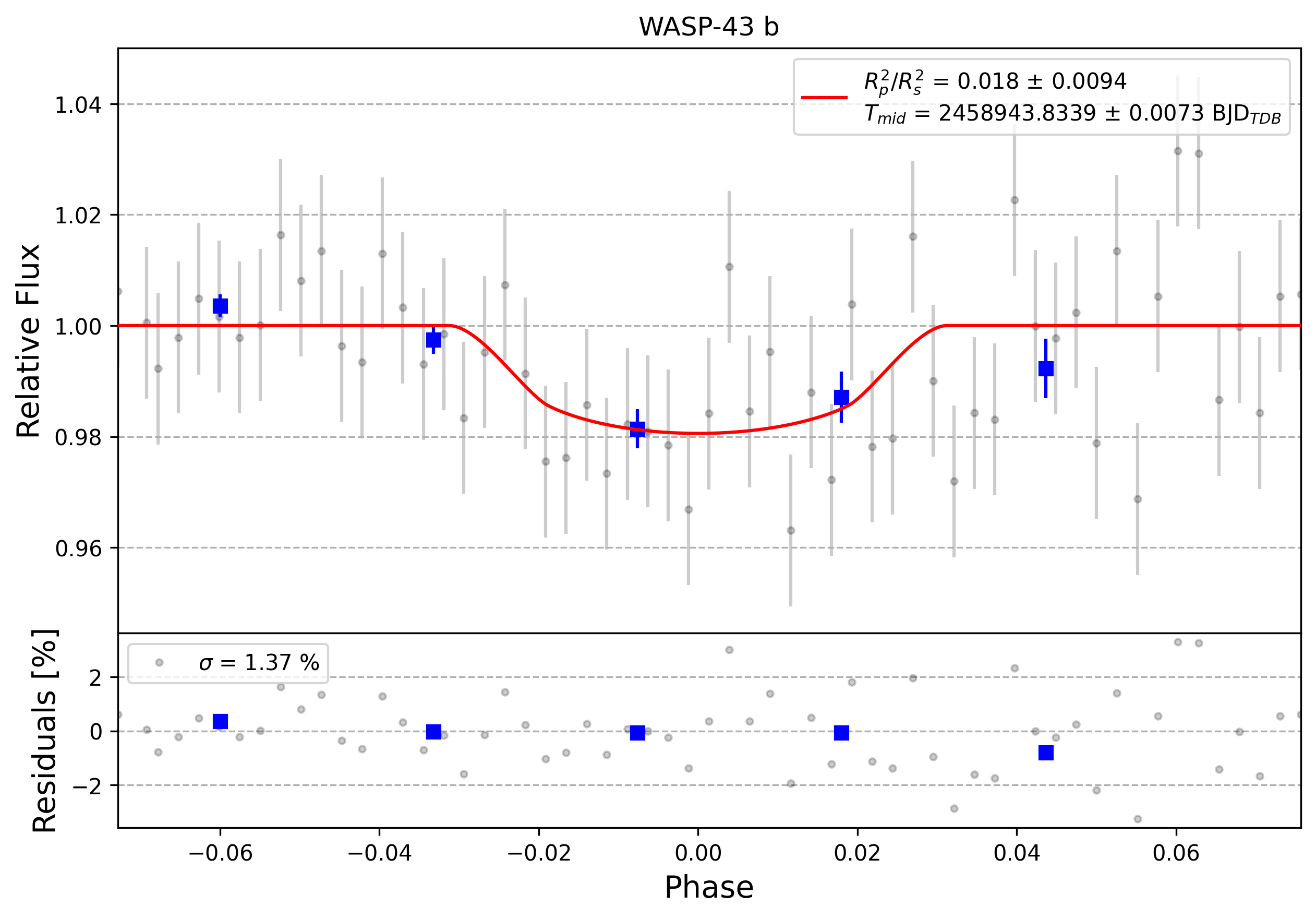 Light curve chart for 0004104