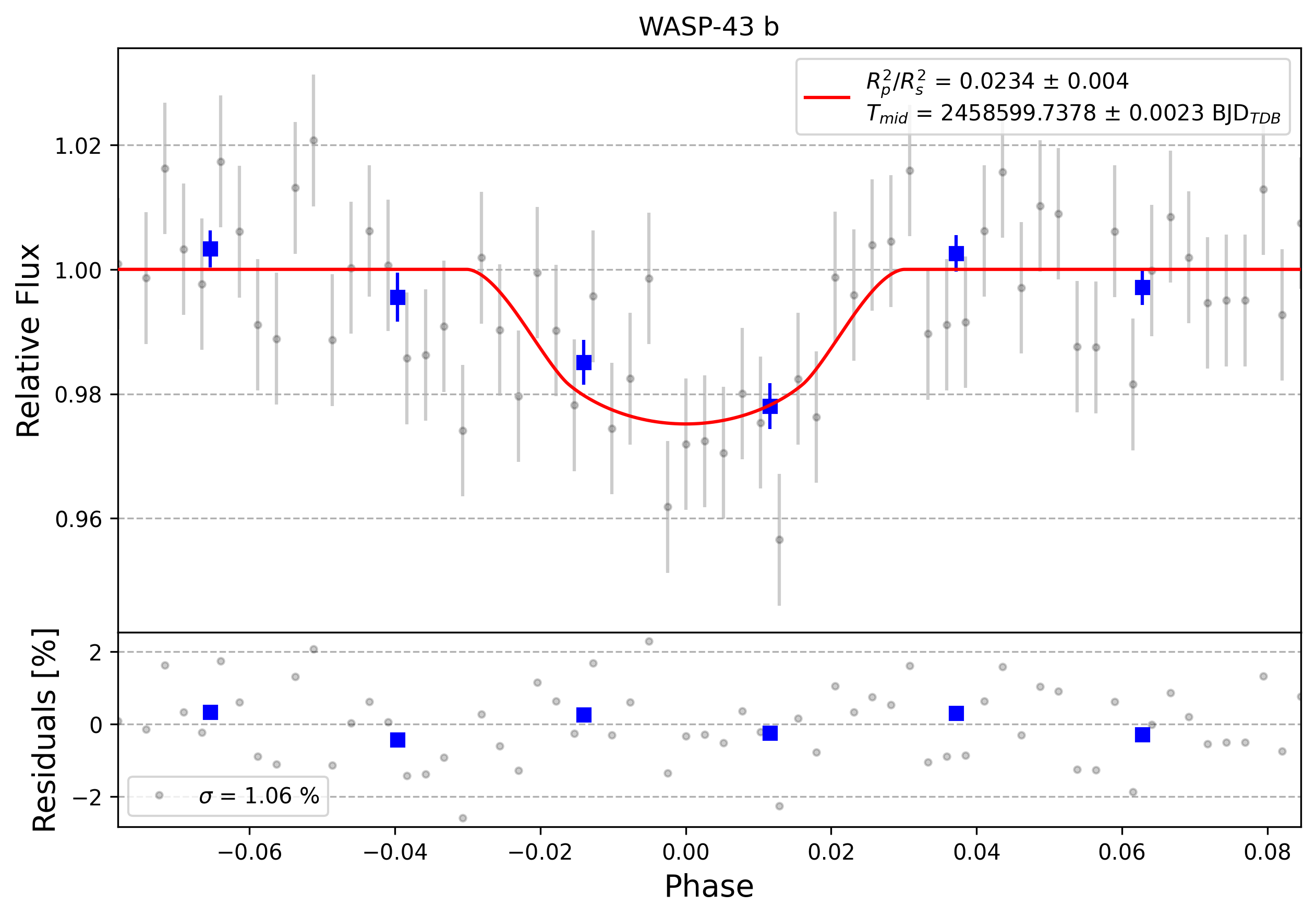 Light curve chart for 0004319