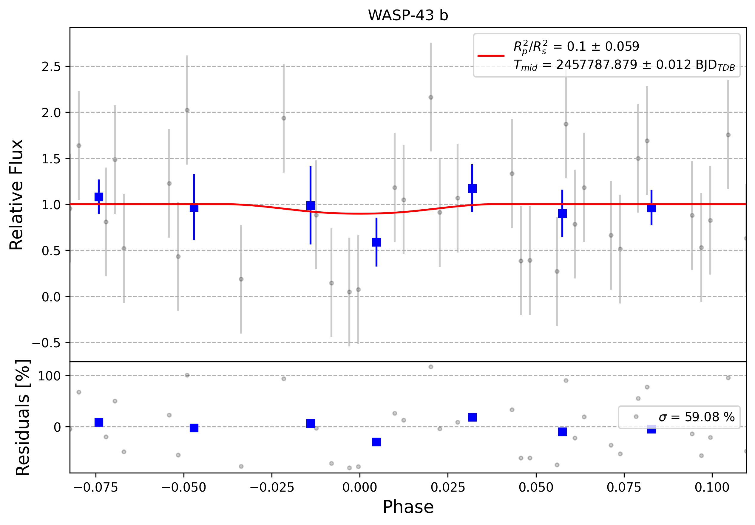 Light curve chart for 0004436