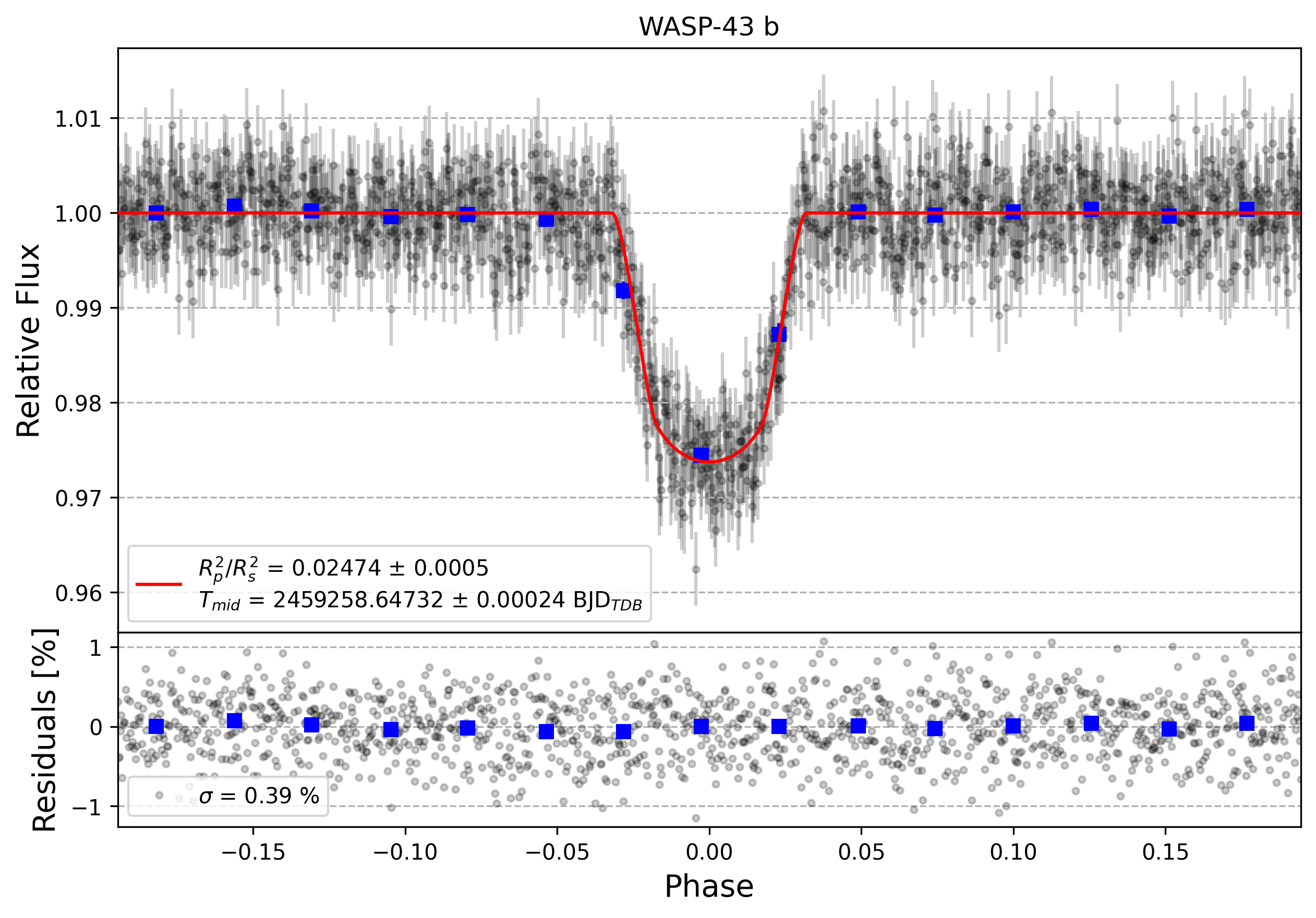 Light curve chart for 87464da25ad37aee1f4fb175a635a572