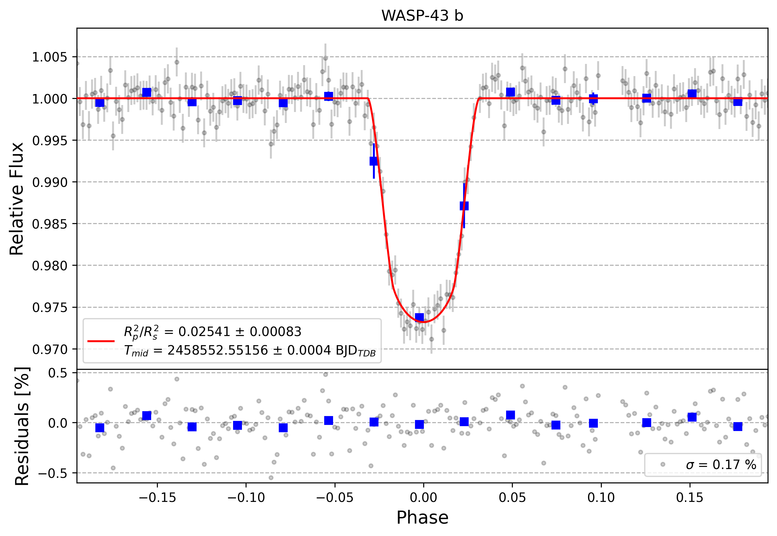 Light curve chart for c0b8c136b30aebf4e37ea55c36c58ee6
