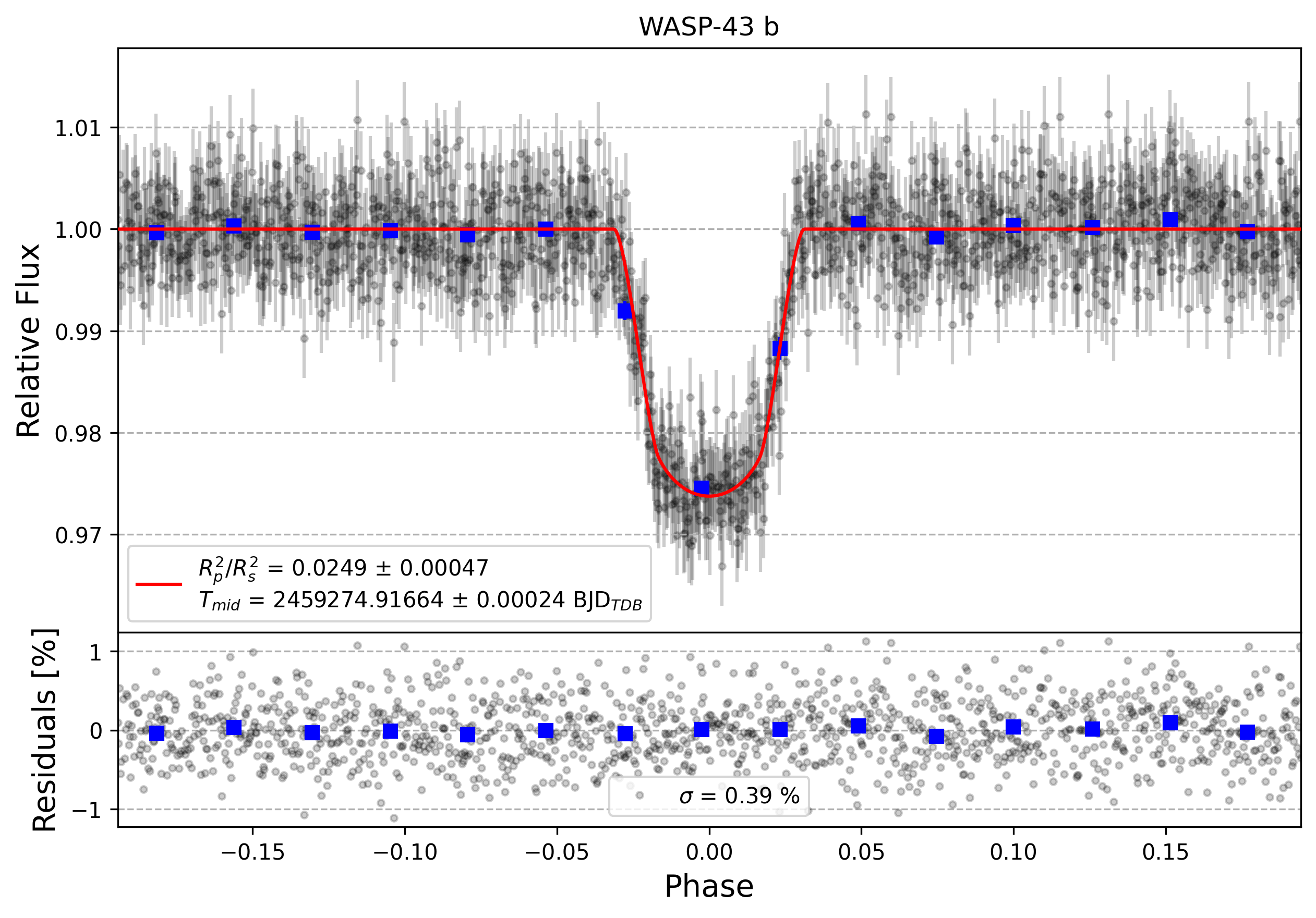 Light curve chart for cccafe63ca9332b82a785738c621a61a