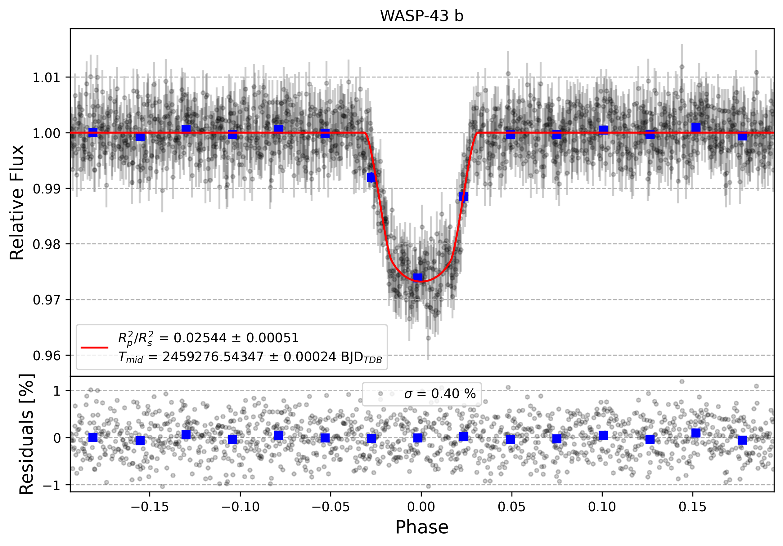 Light curve chart for feeb9a1309669e2646697391d3781713