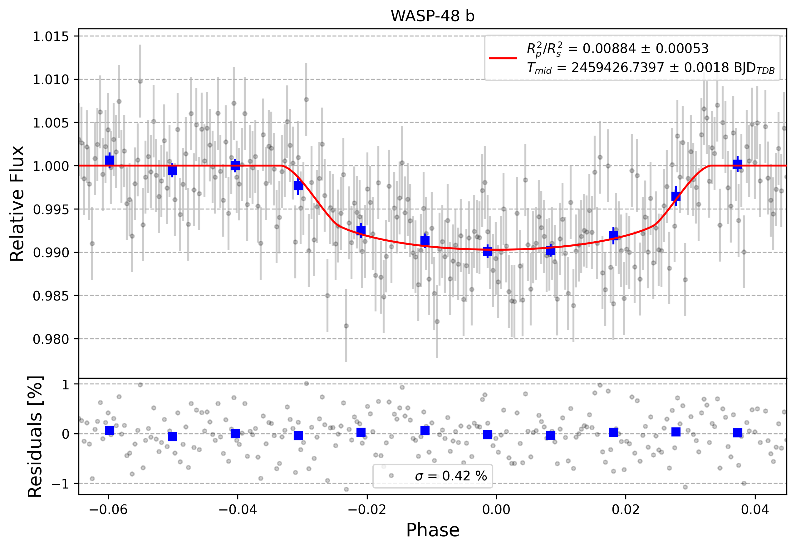 Light curve chart for 0000822