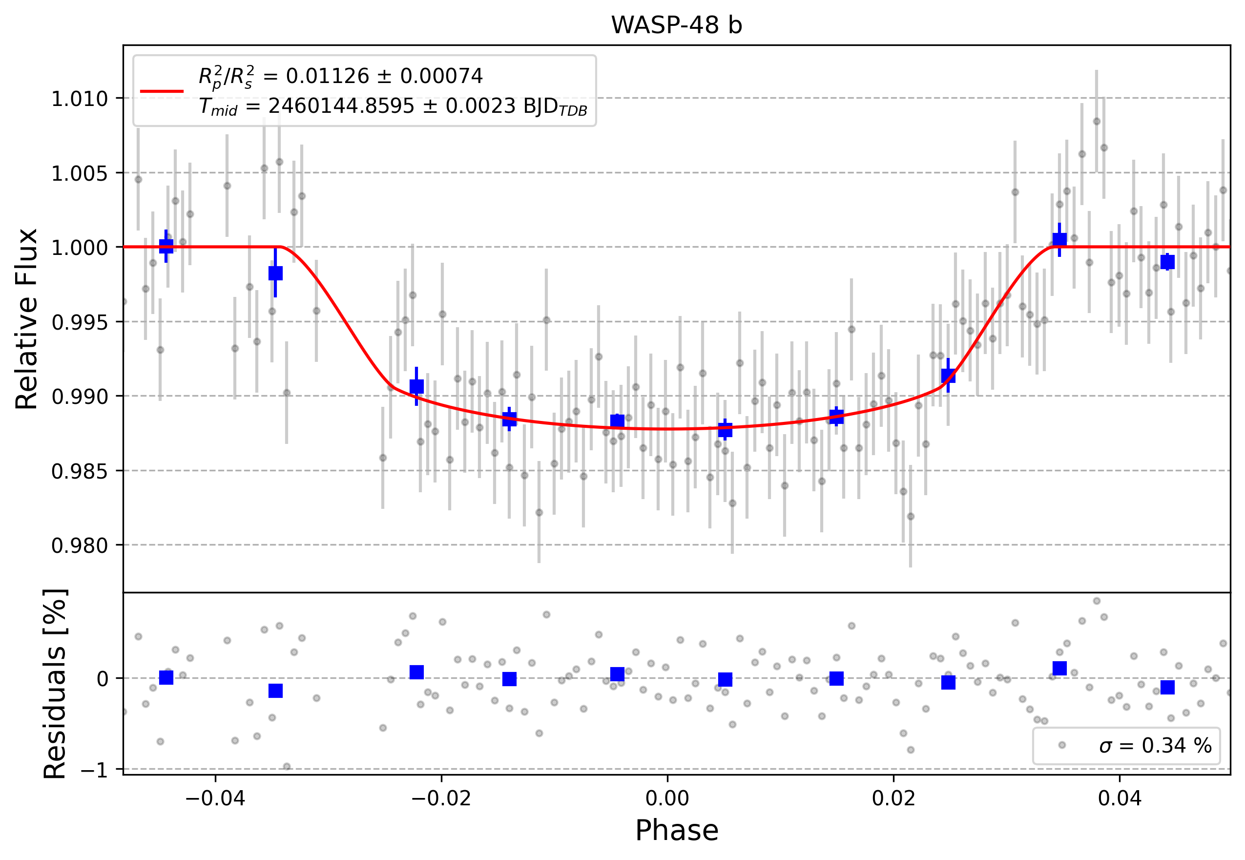 Light curve chart for 0004110