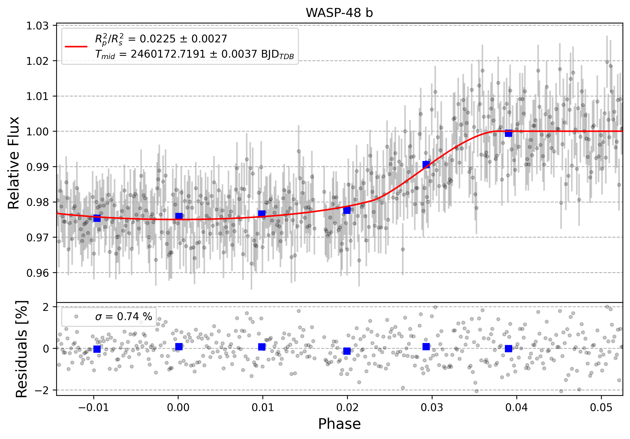 Light curve chart for 0004263