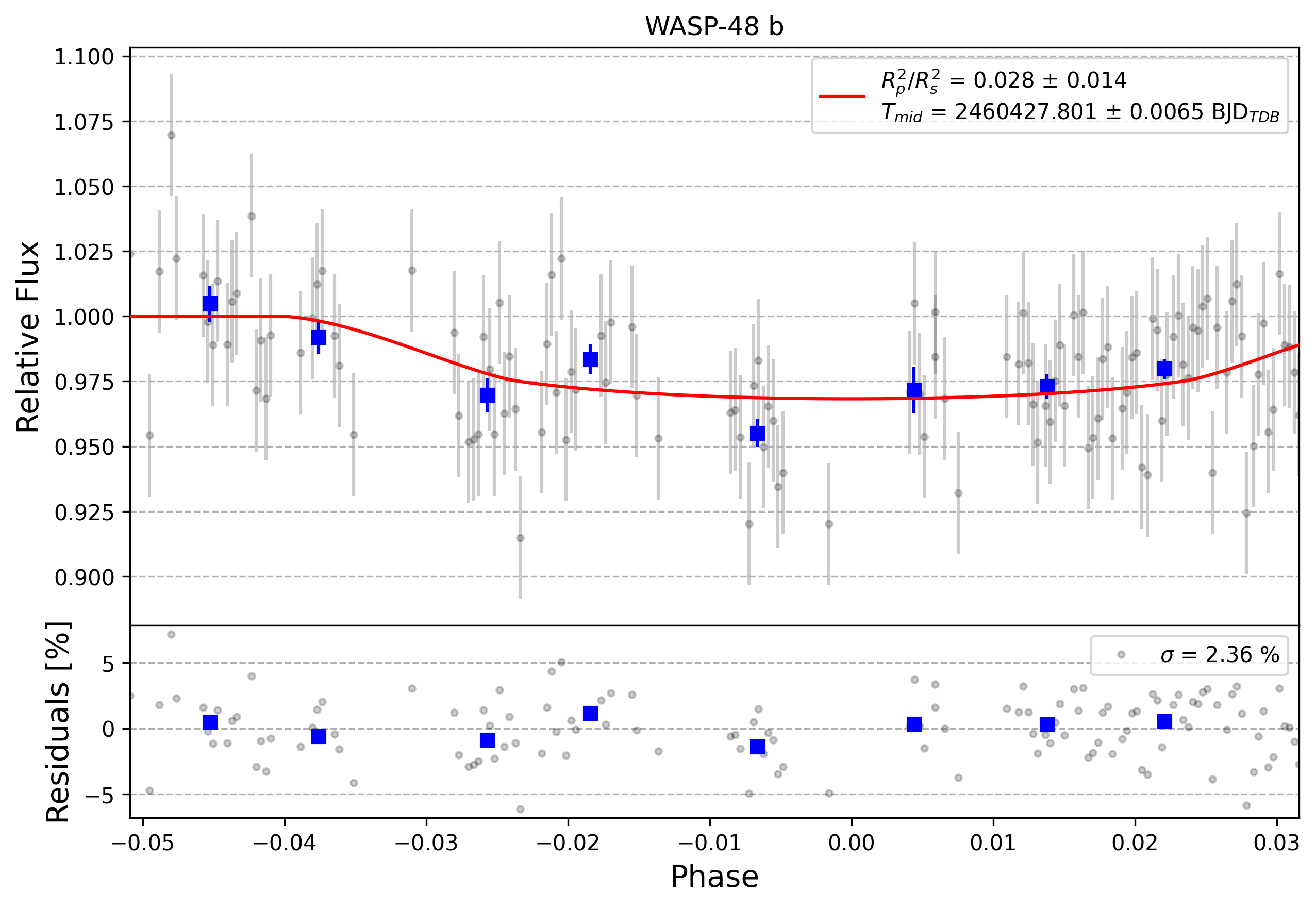 Light curve chart for 0006008
