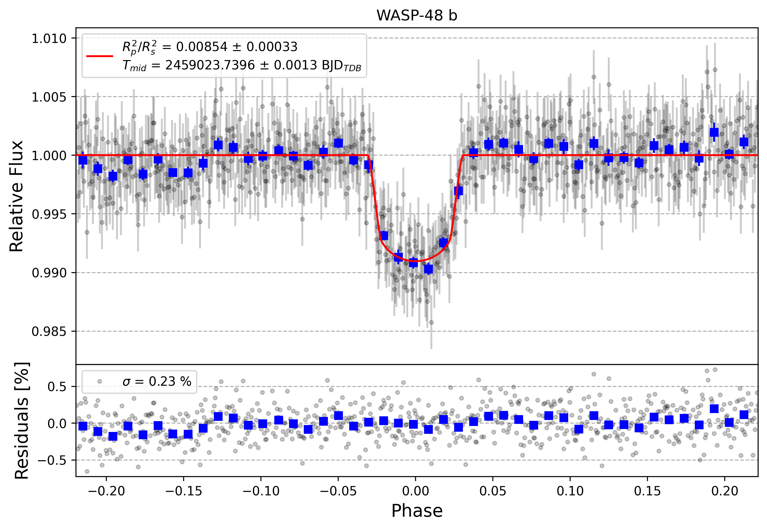 Light curve chart for 00b92ae720ab2caf518ce035e110cc57