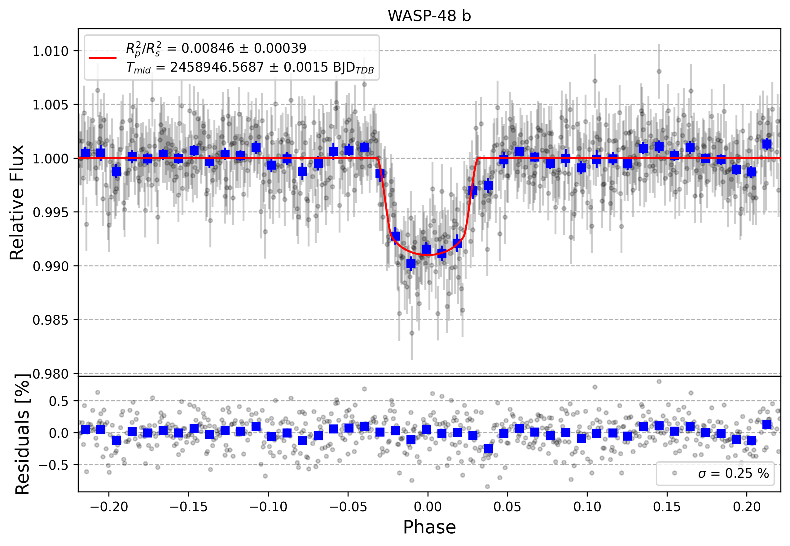Light curve chart for 05de99e7fed49762d50e0468f57ebbce