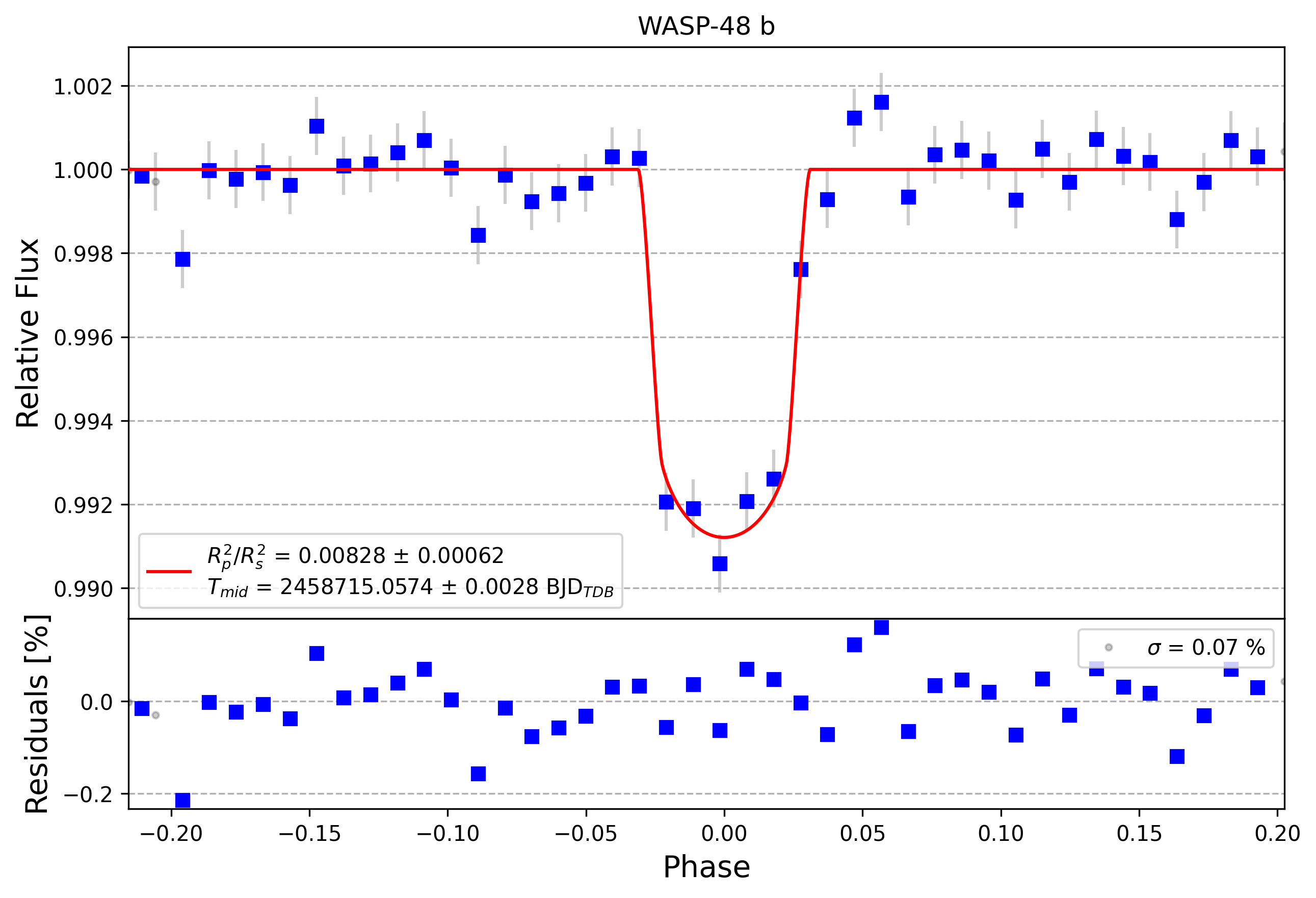 Light curve chart for 0f74b38023e6432215b059e31b2afa80