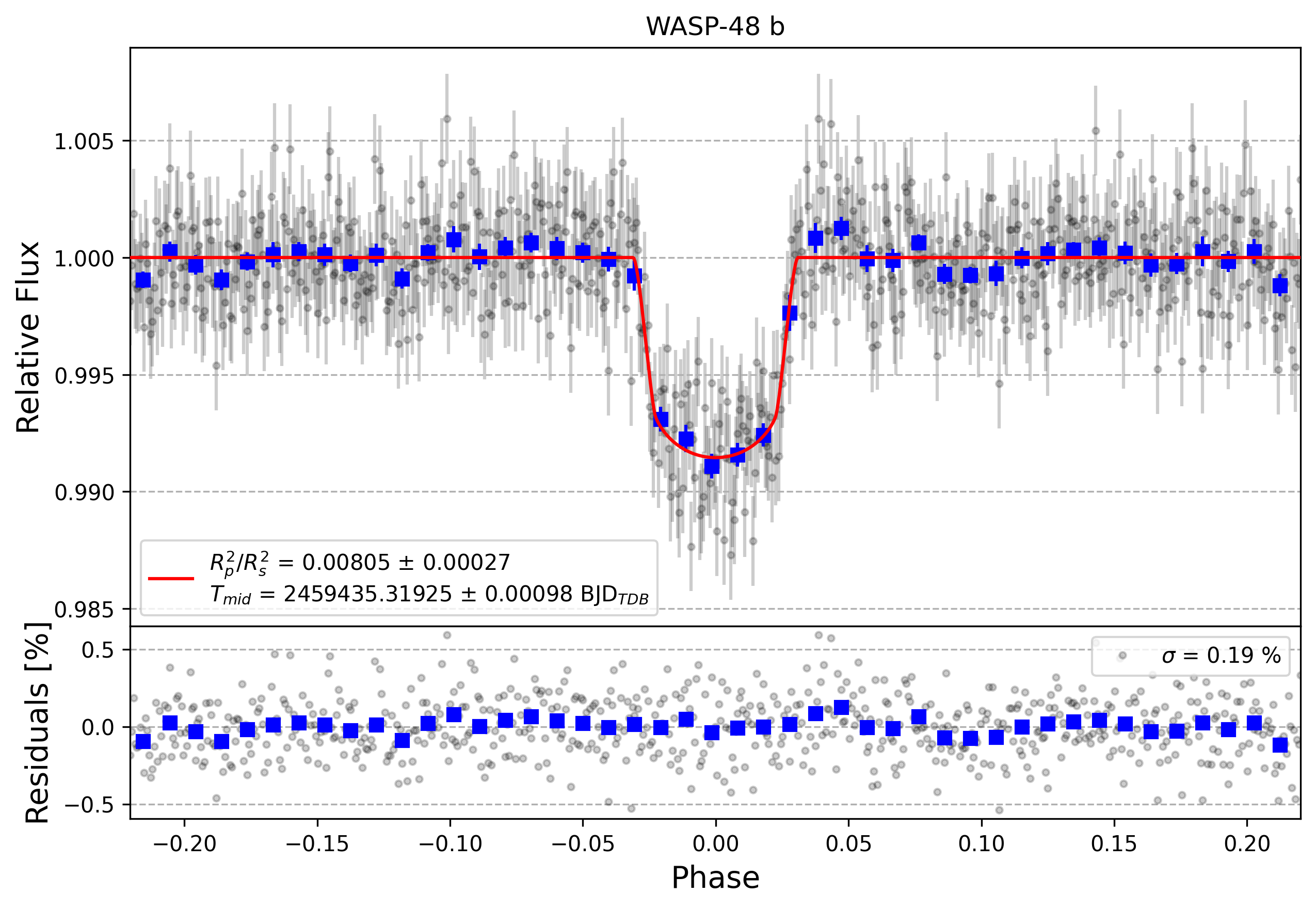 Light curve chart for 34596bf4e98c2d9ed2e50a78e4242431