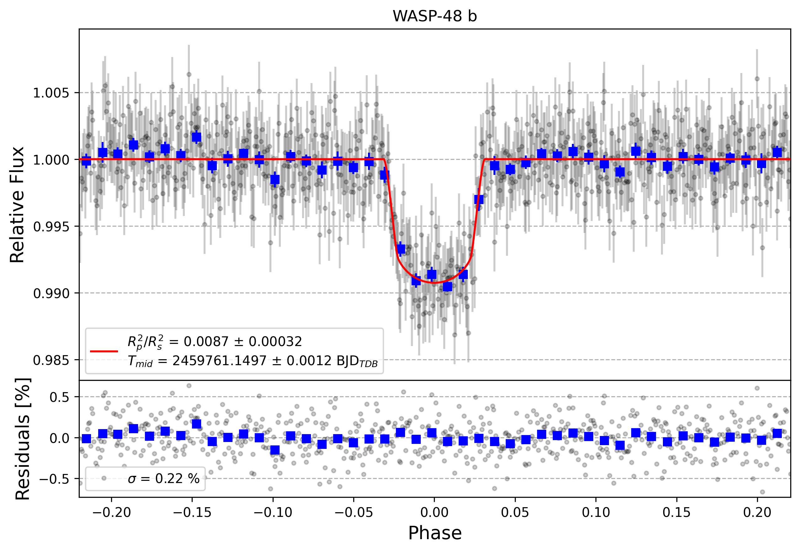 Light curve chart for 740803cdb2d7a0214afd6d6a1d434286