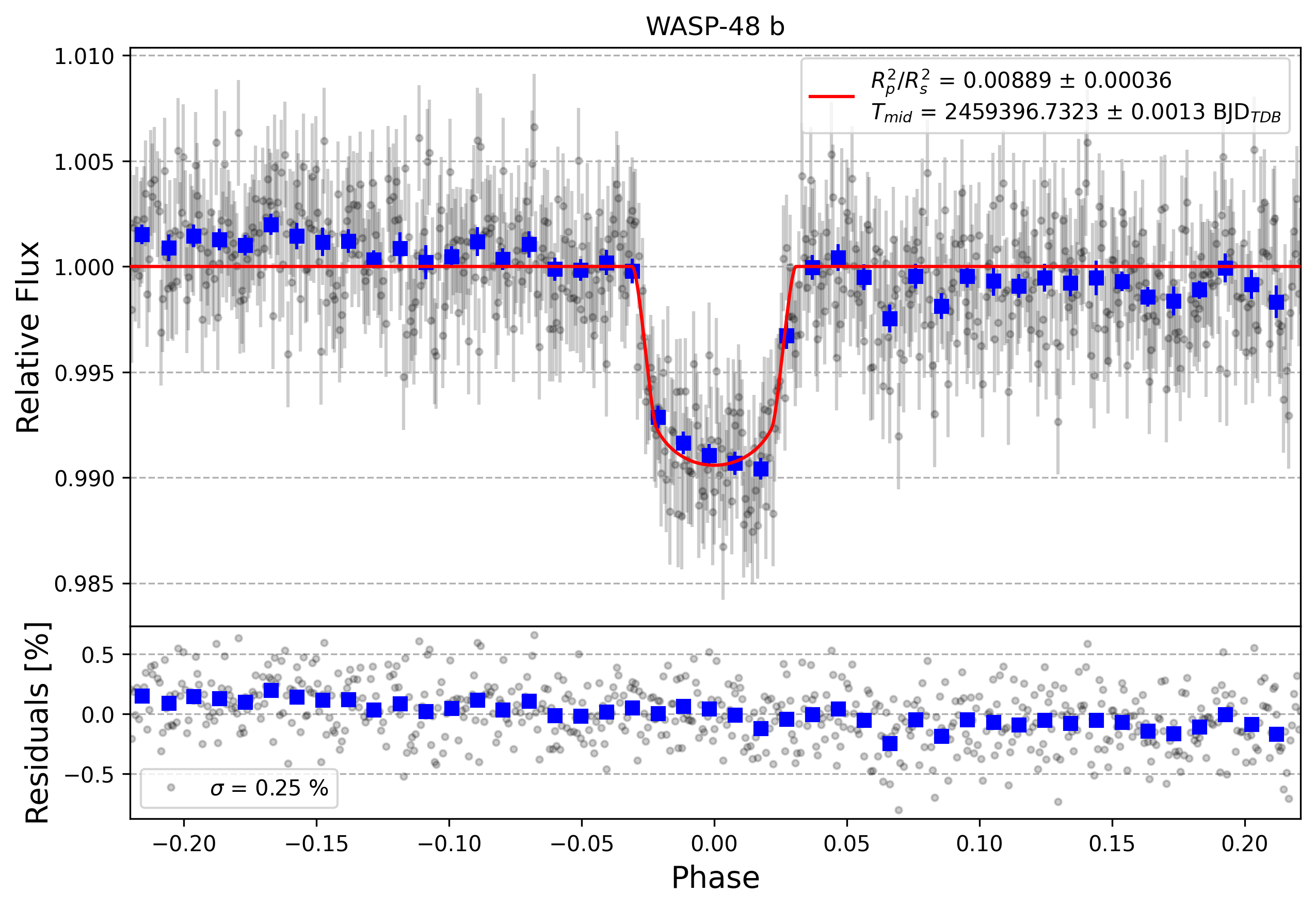 Light curve chart for 801ccf66f17ace2499e52325286a6e27