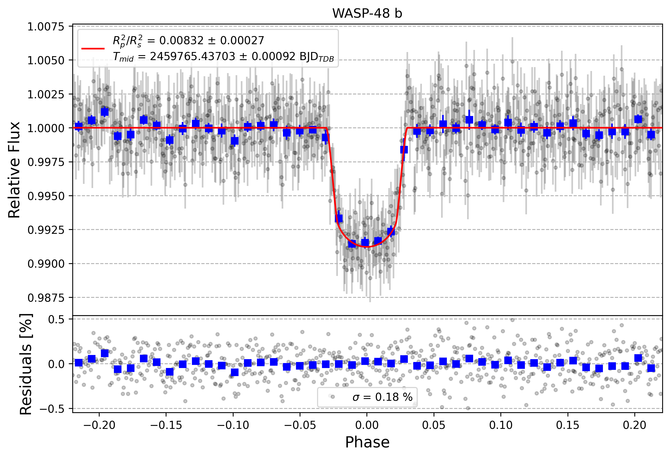 Light curve chart for a215eabb88b4a5da7fa259e216ed7f07