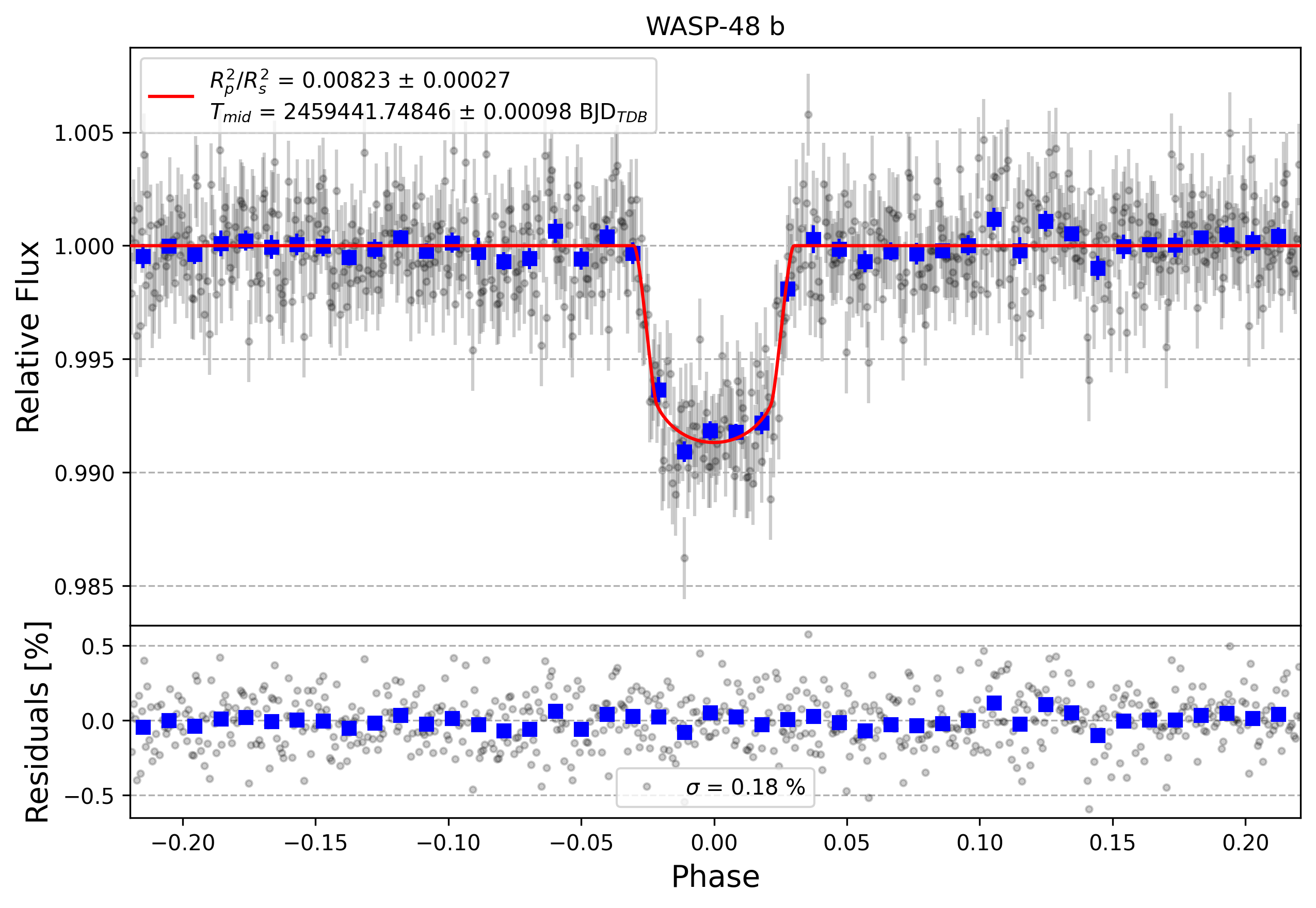 Light curve chart for a82bac3ffadffa1a7c7bf0b5516dfad8