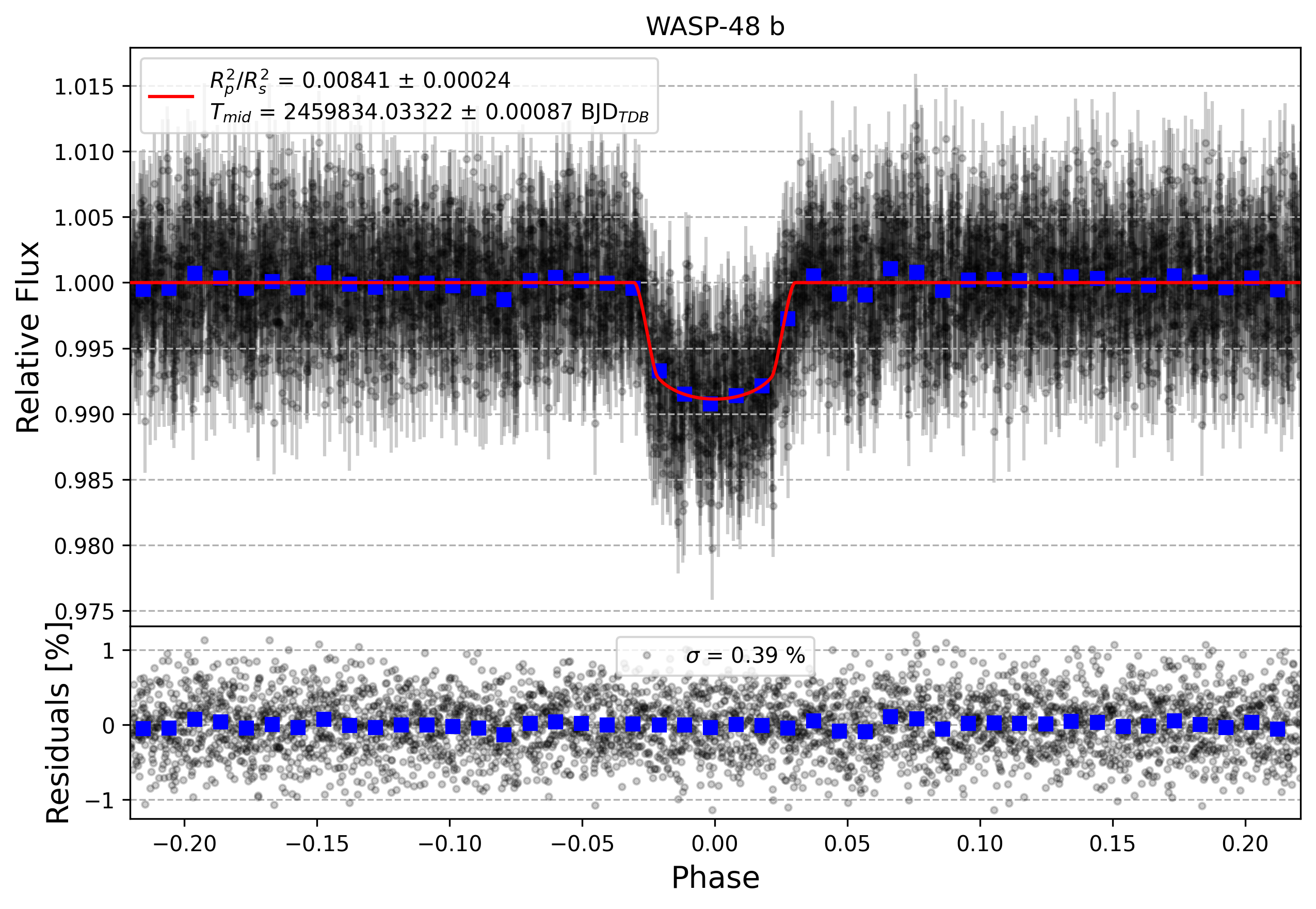 Light curve chart for ad985e25aa6a96fd13a21df93ad84b69