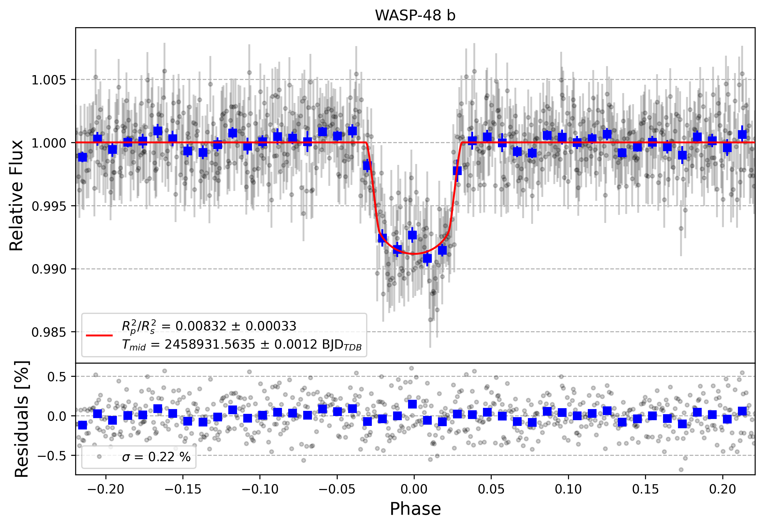 Light curve chart for c9a2a613255758176bf9b720735d6995