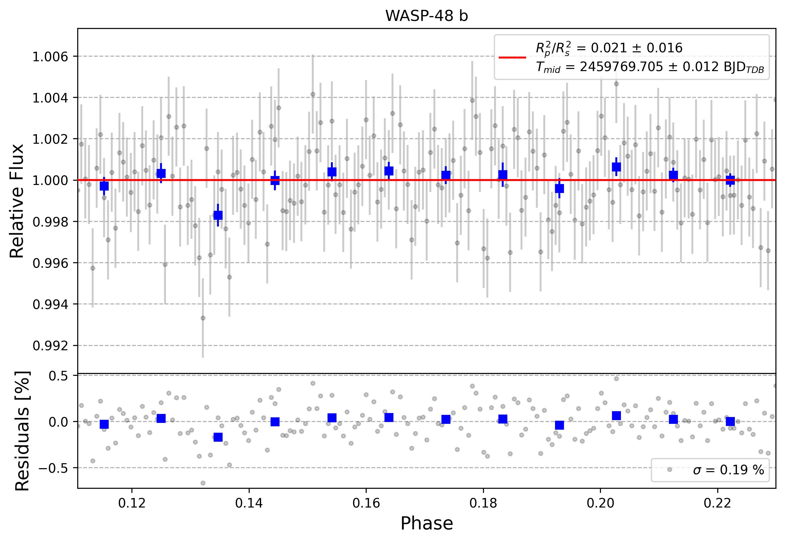 Light curve chart for cbe4dd7af6e3d04766f944a57338f5d6