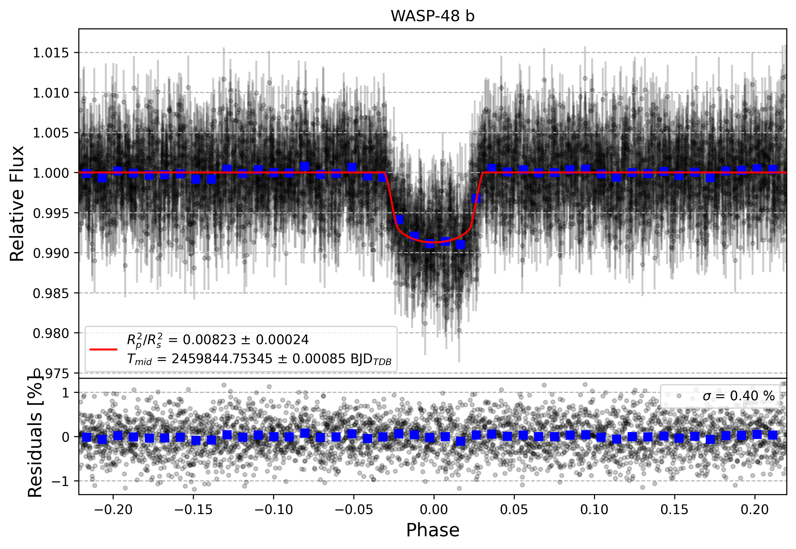 Light curve chart for ff1a44489fc80c8167a7e5a9014cd20c