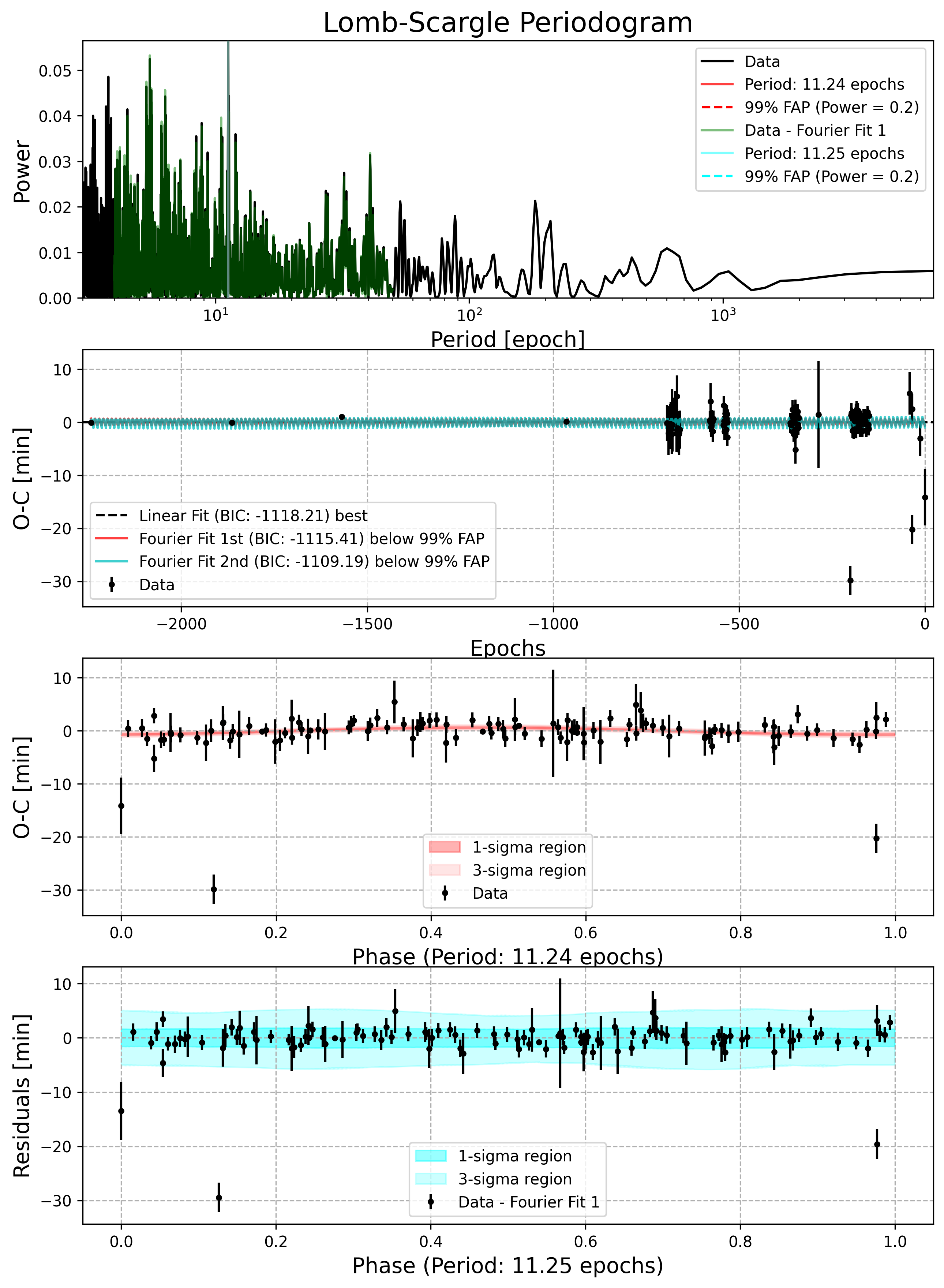 Lomb-Scargle Periodogram