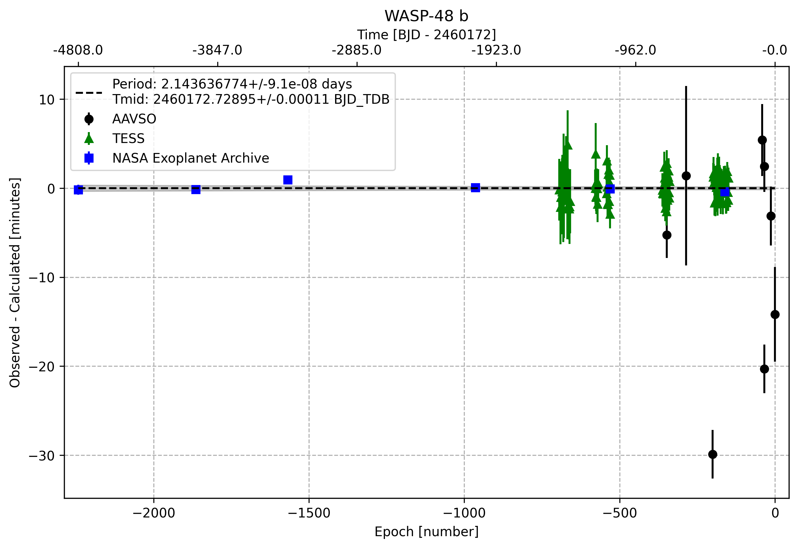 Timing Plot