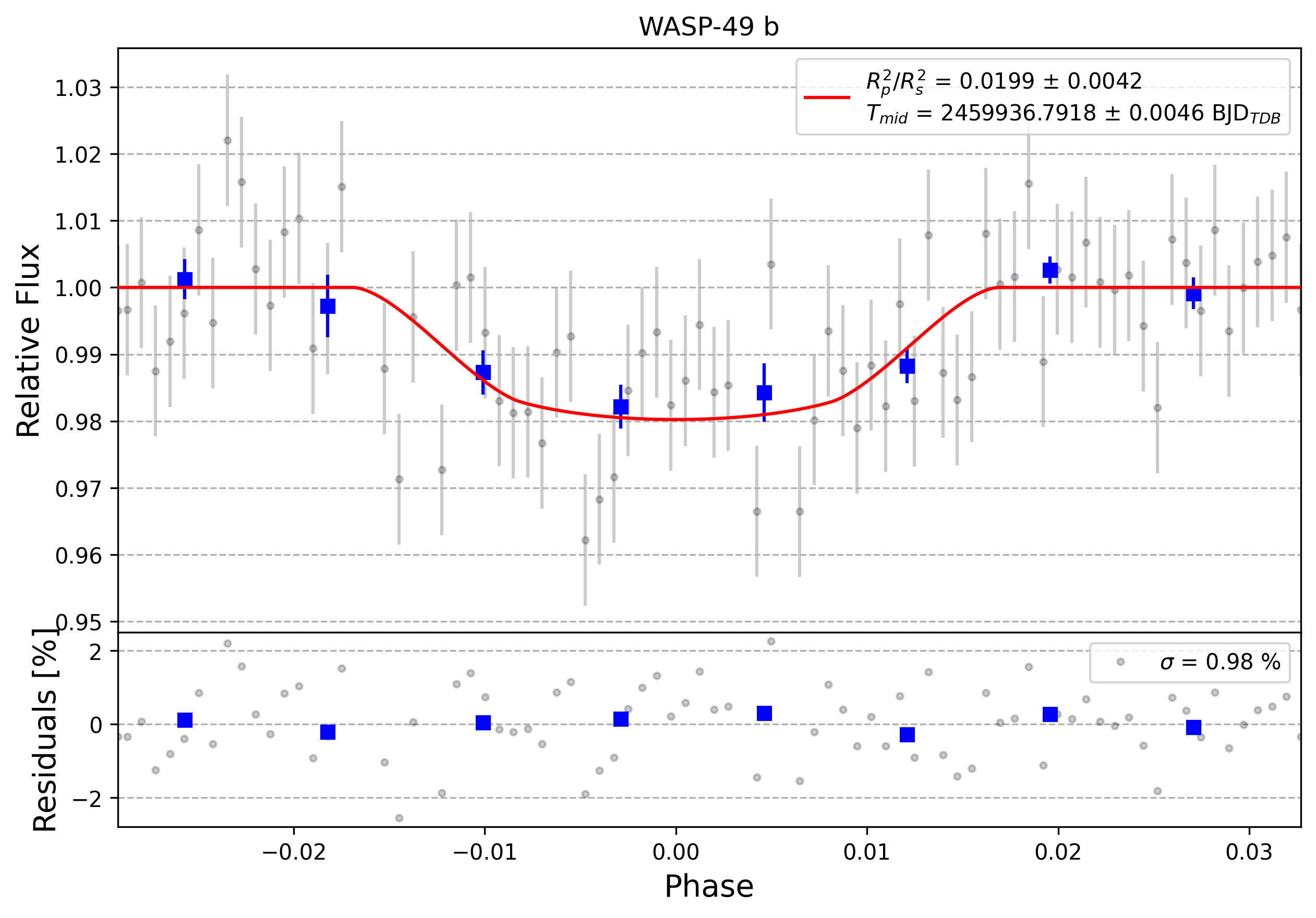 Light curve chart for 0002249