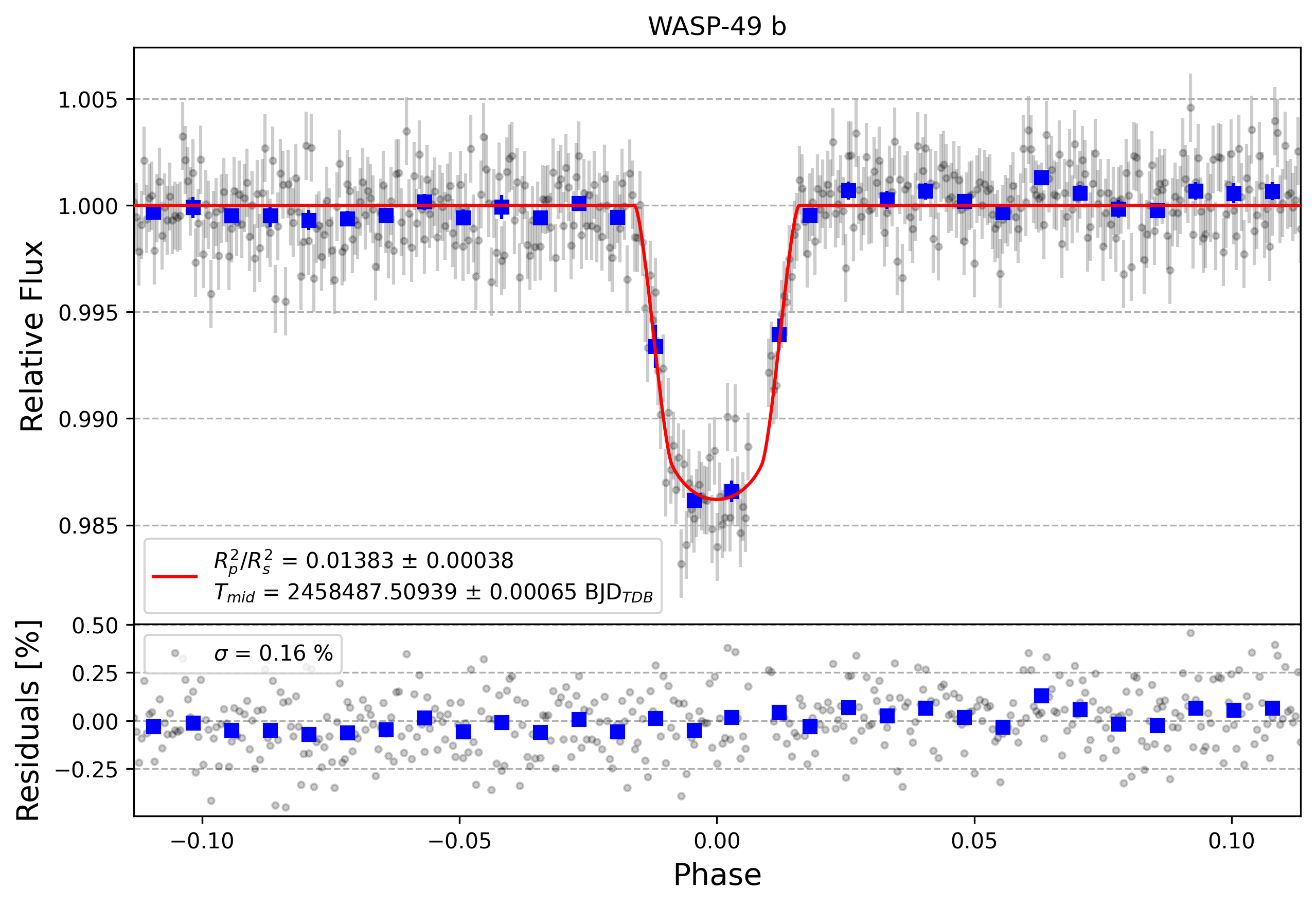 Light curve chart for 9481cdcf8a3c1038d6e44bbd85e60e14