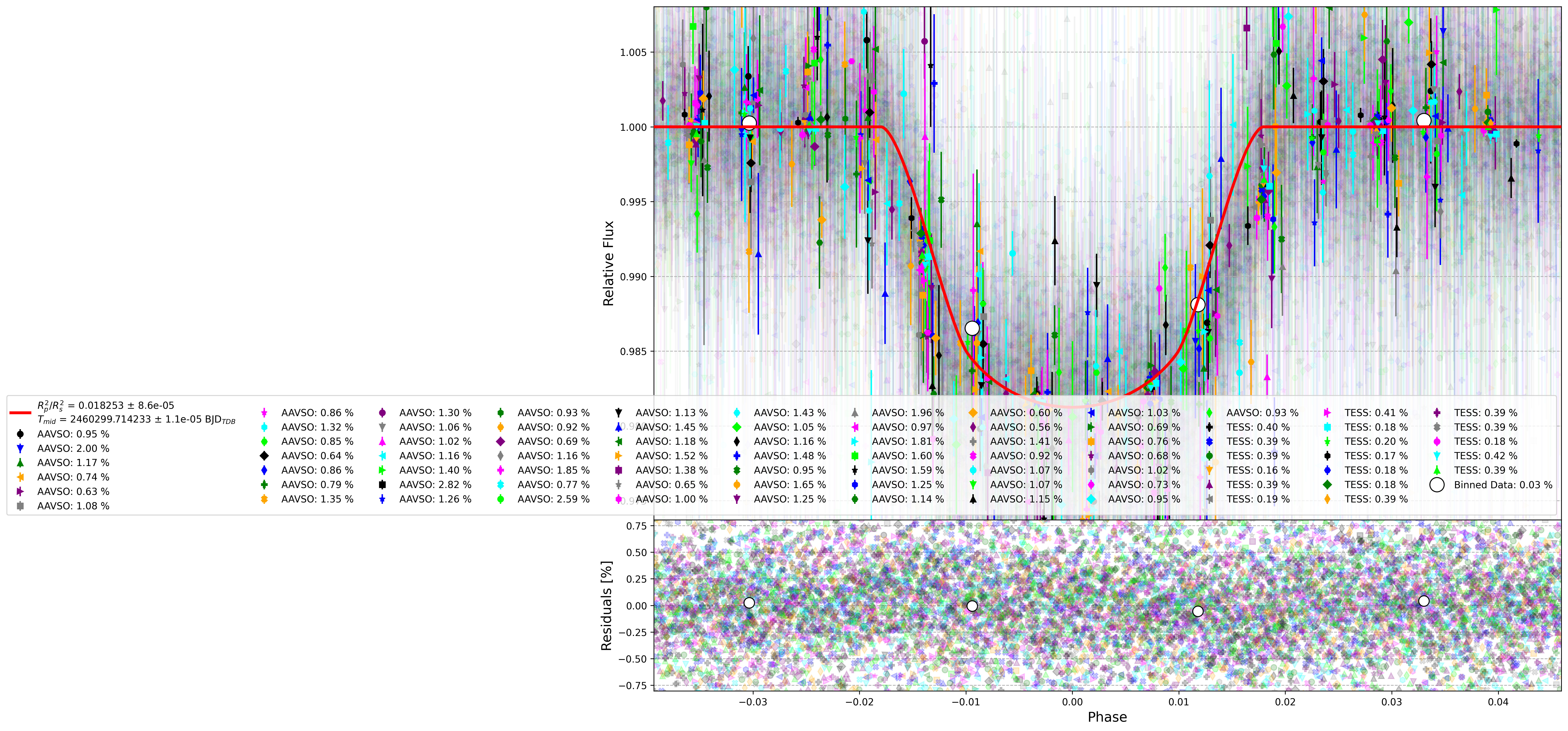 Global Light Curve