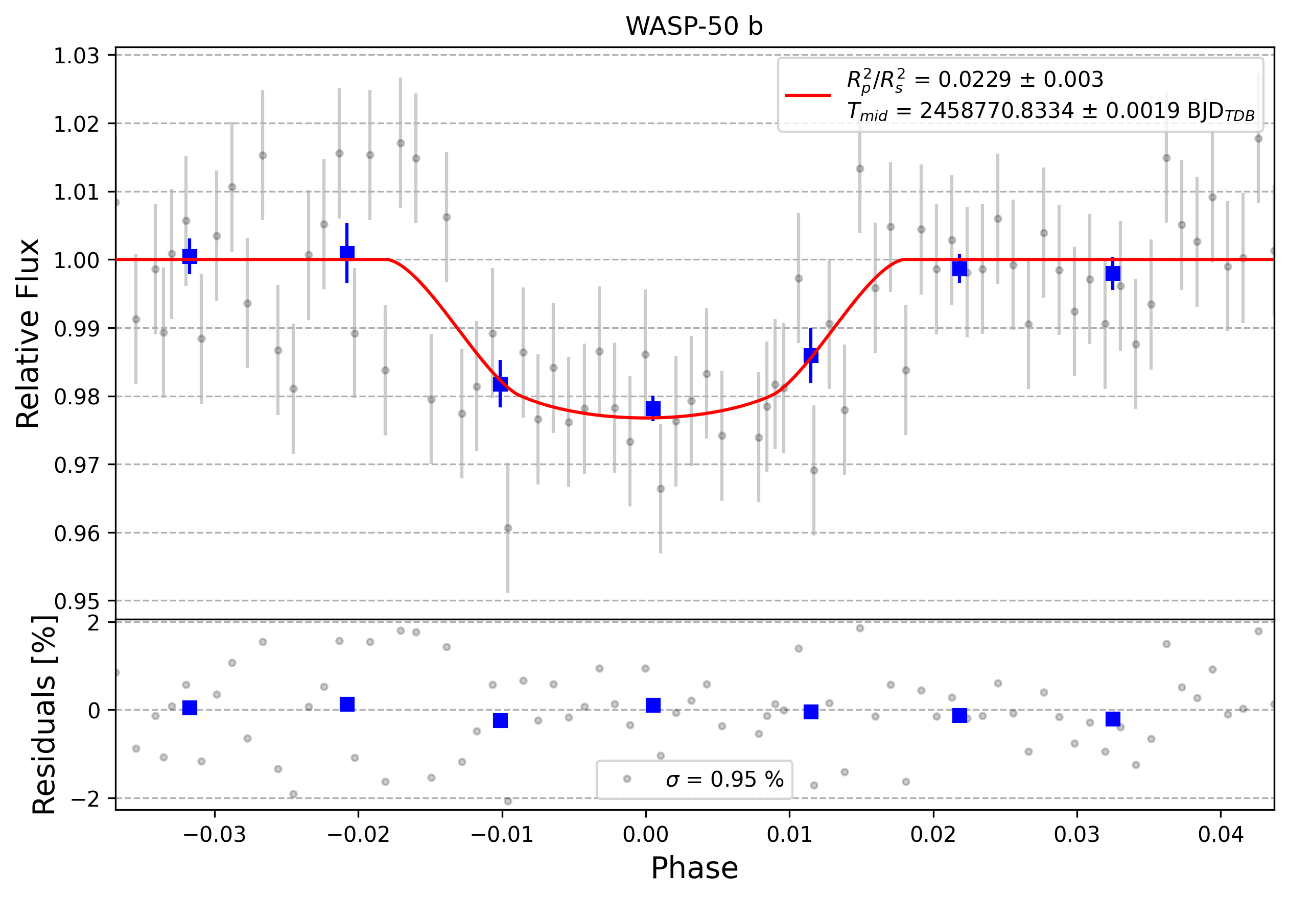 Light curve chart for 0000378