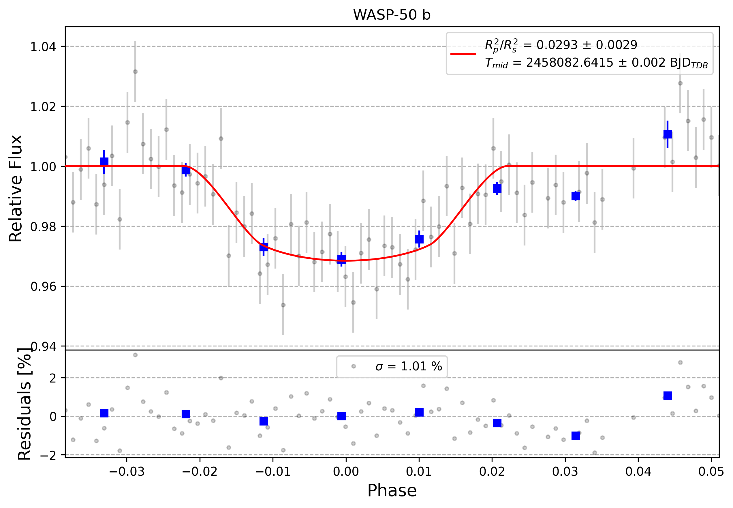 Light curve chart for 0000470