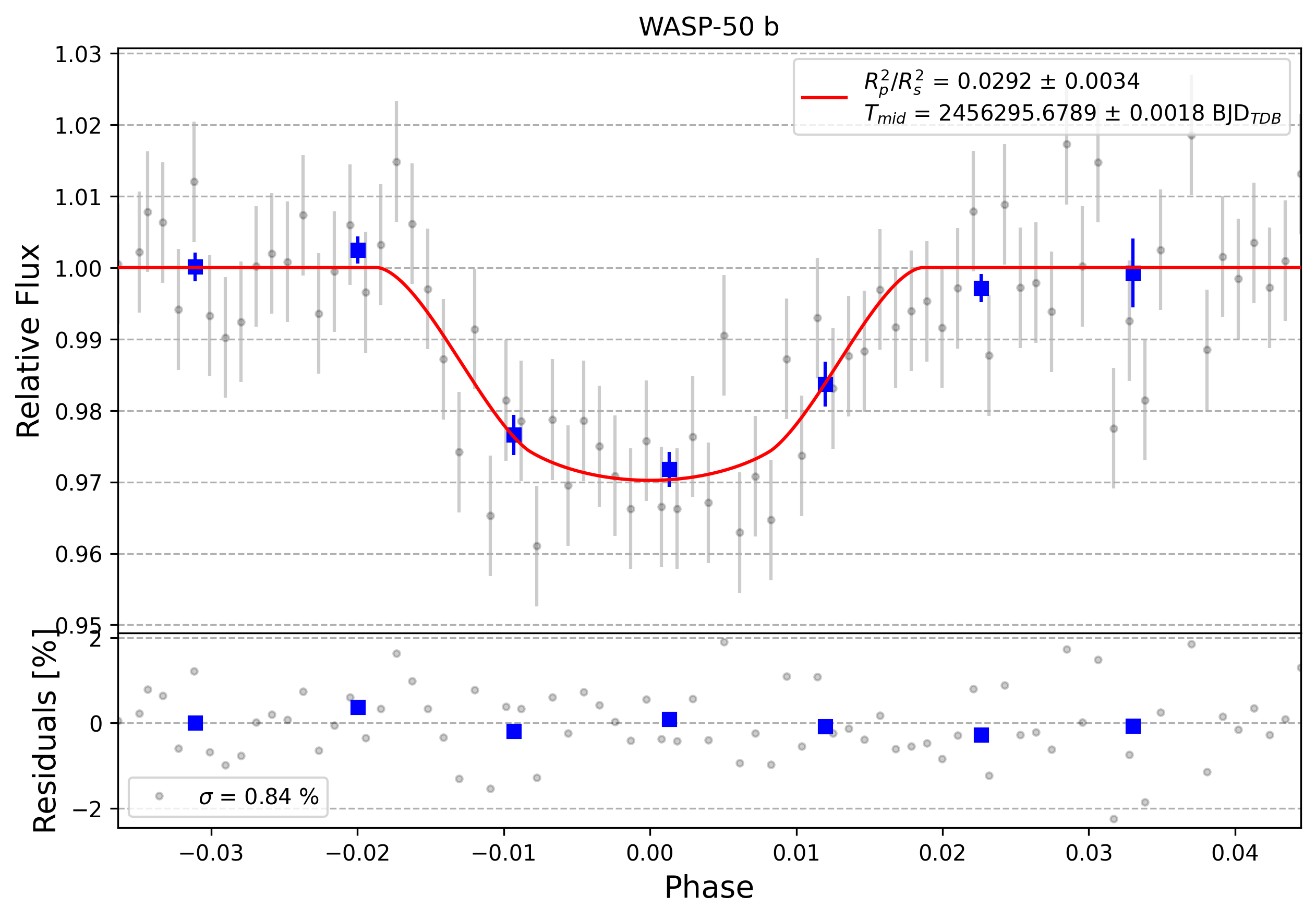 Light curve chart for 0000811