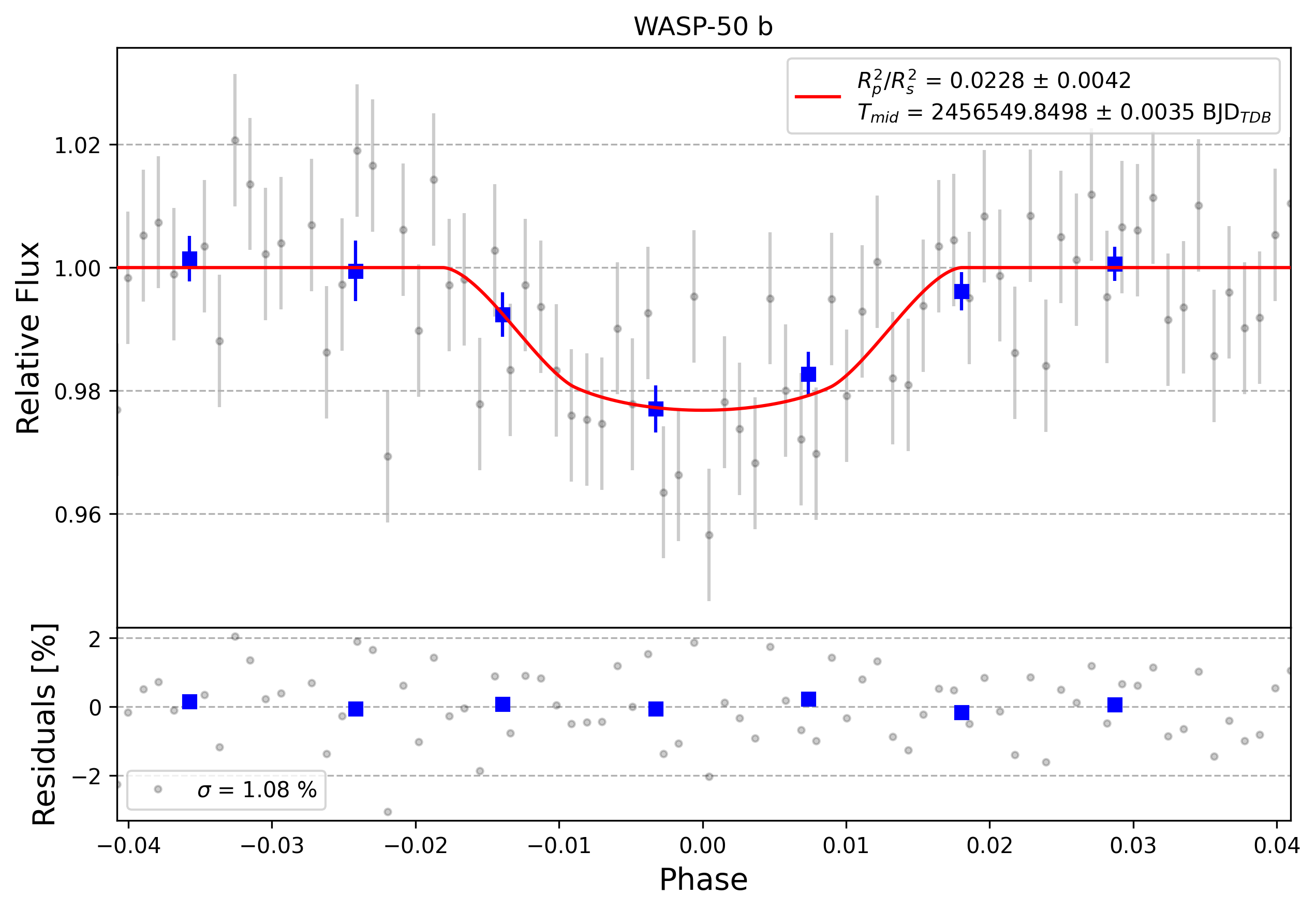 Light curve chart for 0000812