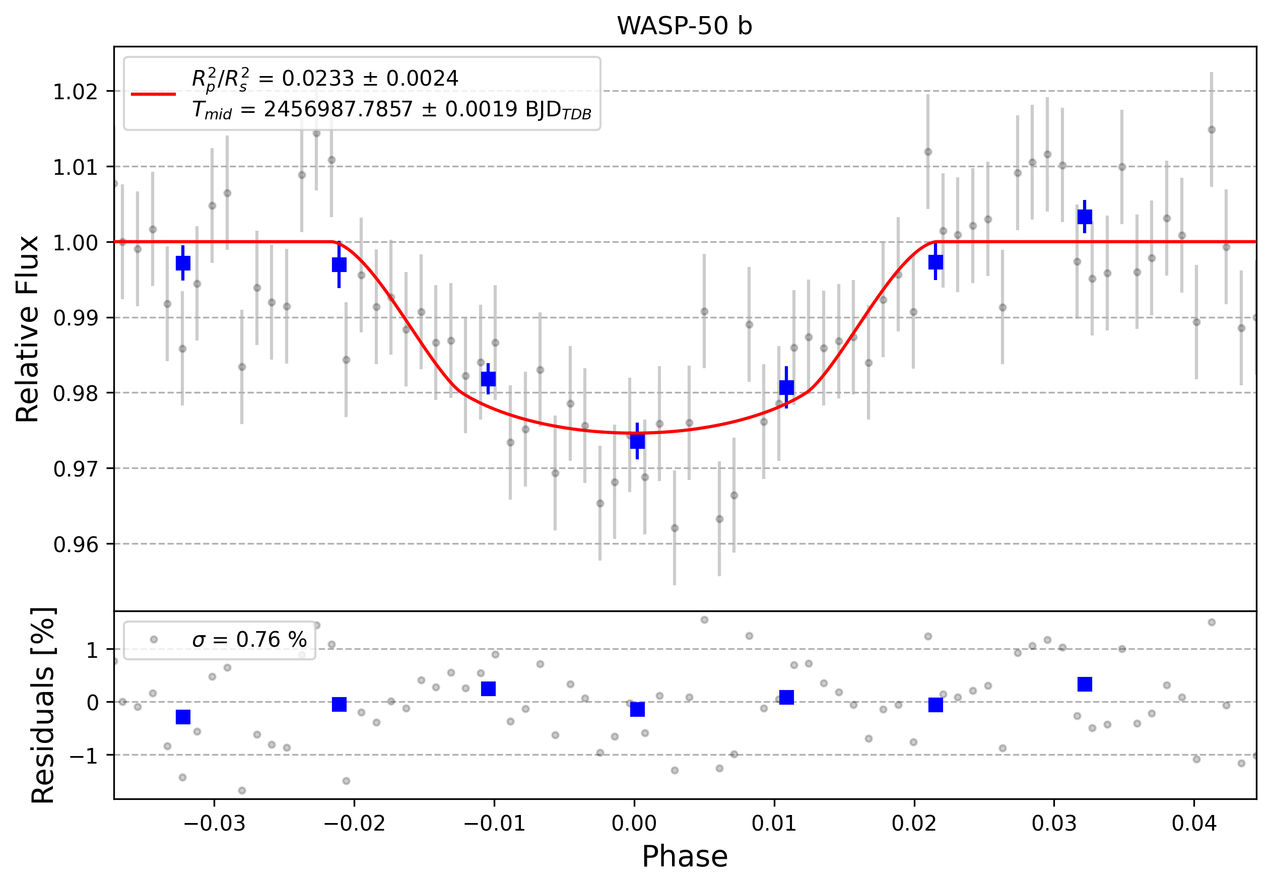 Light curve chart for 0000819