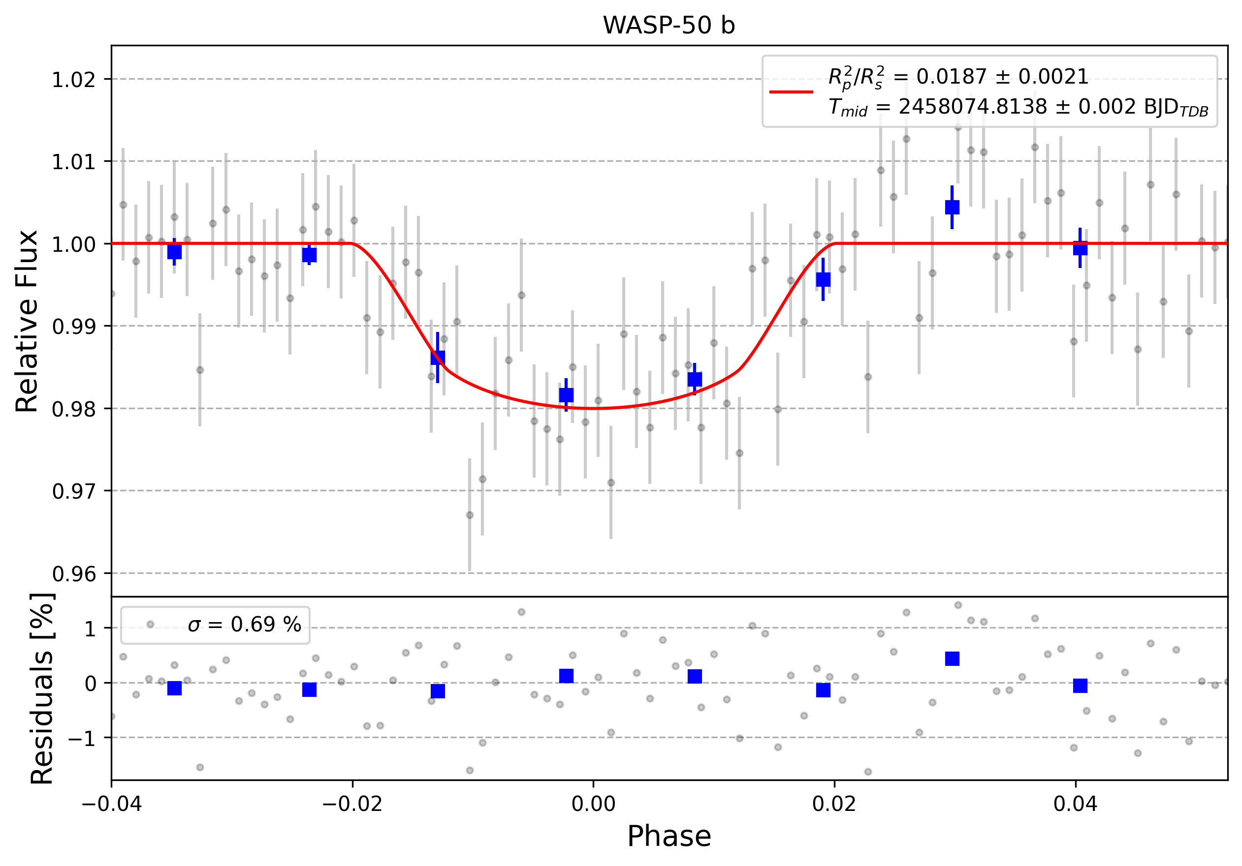 Light curve chart for 0000877
