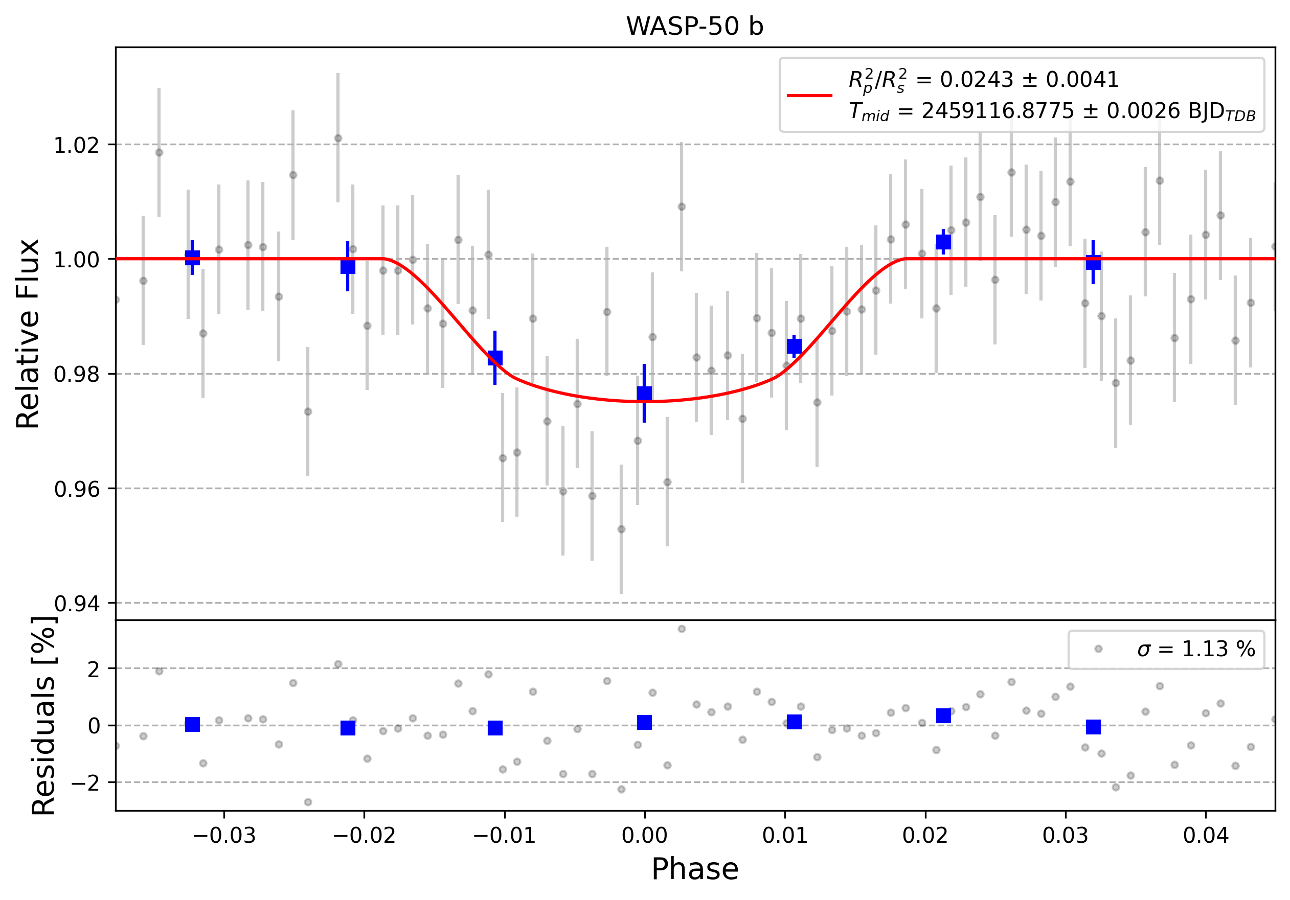 Light curve chart for 0000884