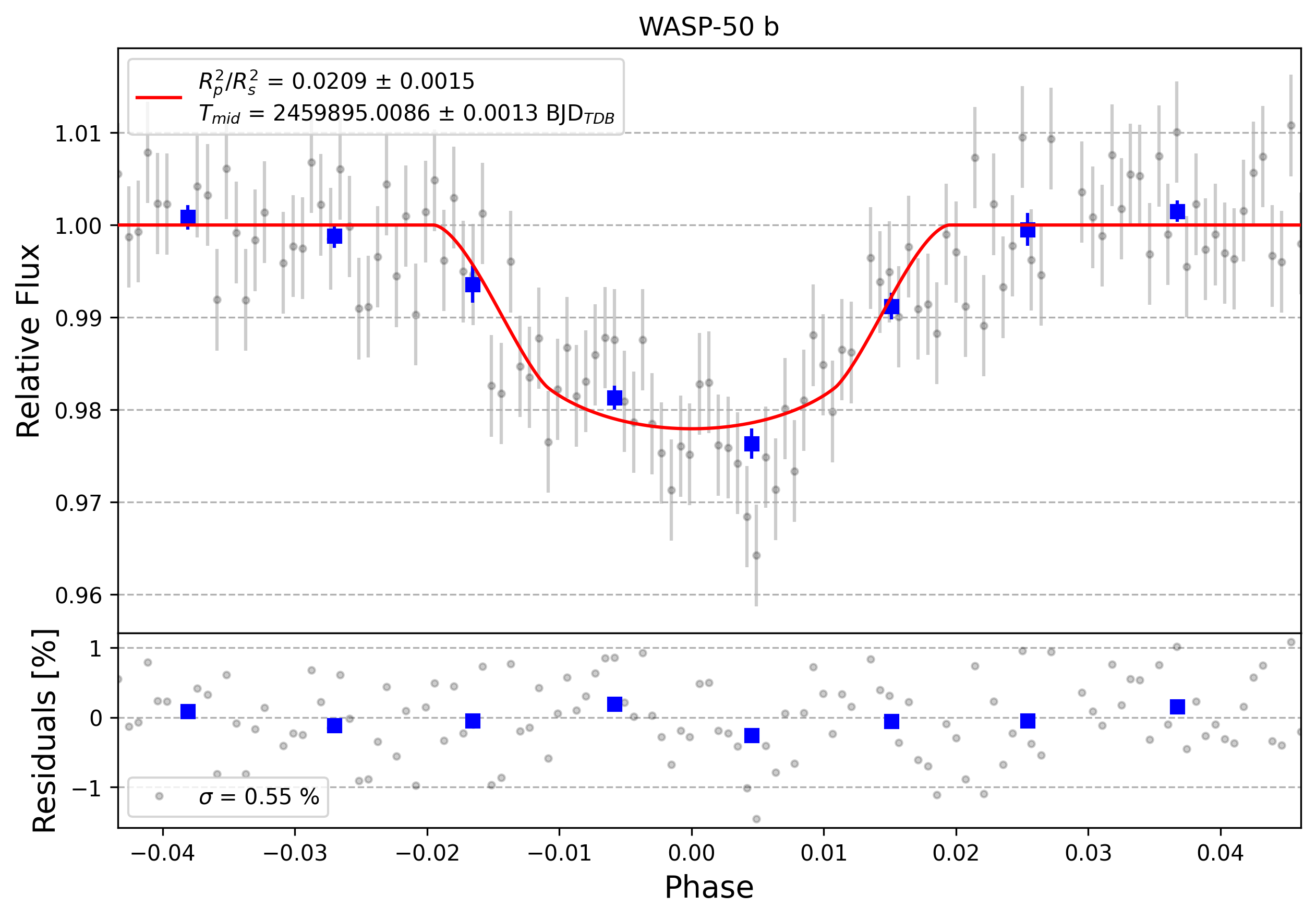 Light curve chart for 0003618