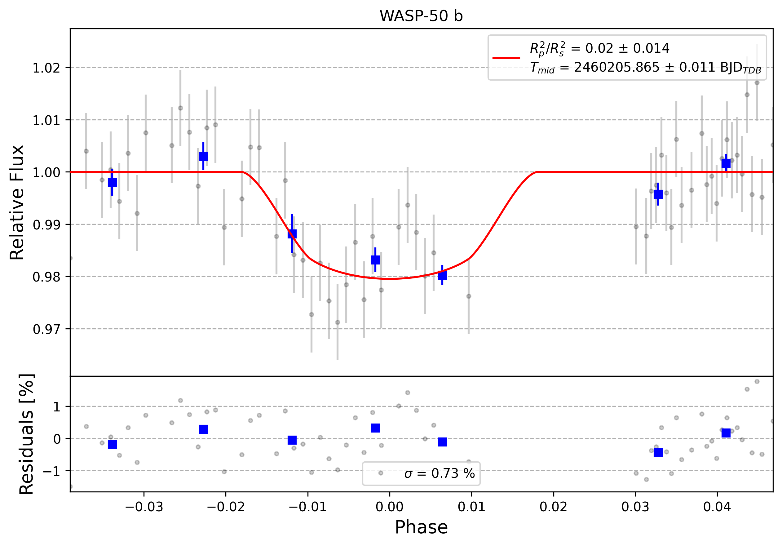 Light curve chart for 0004499