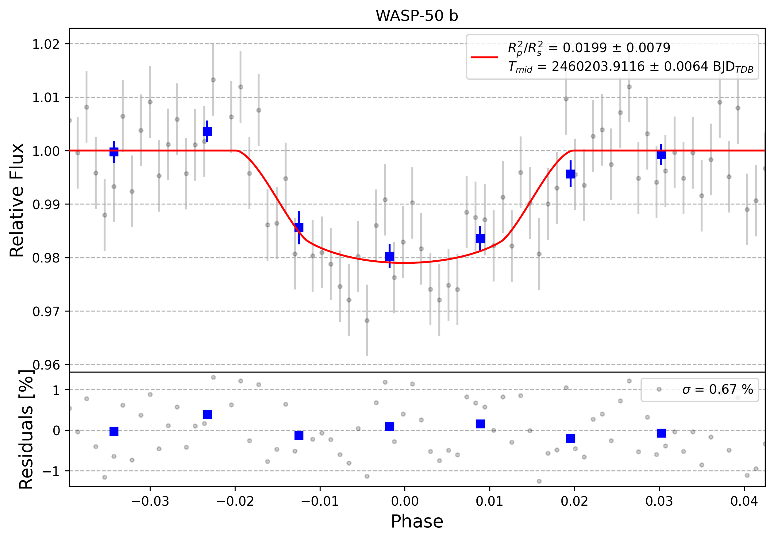 Light curve chart for 0004505