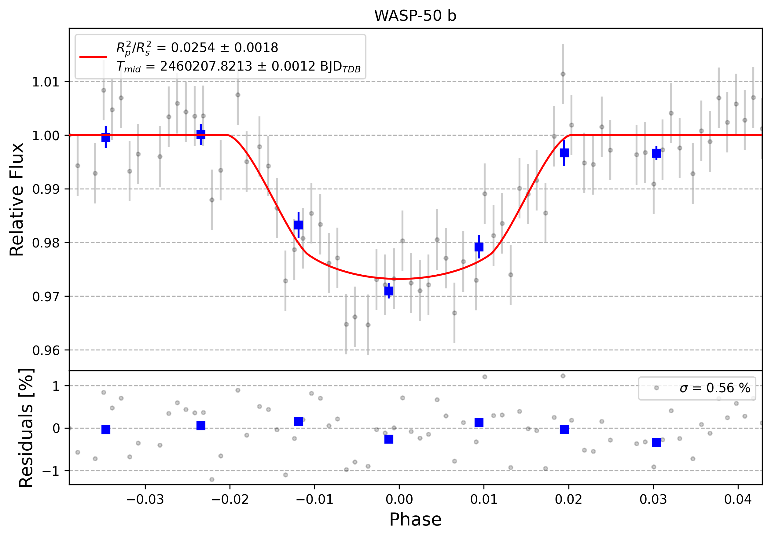 Light curve chart for 0004521