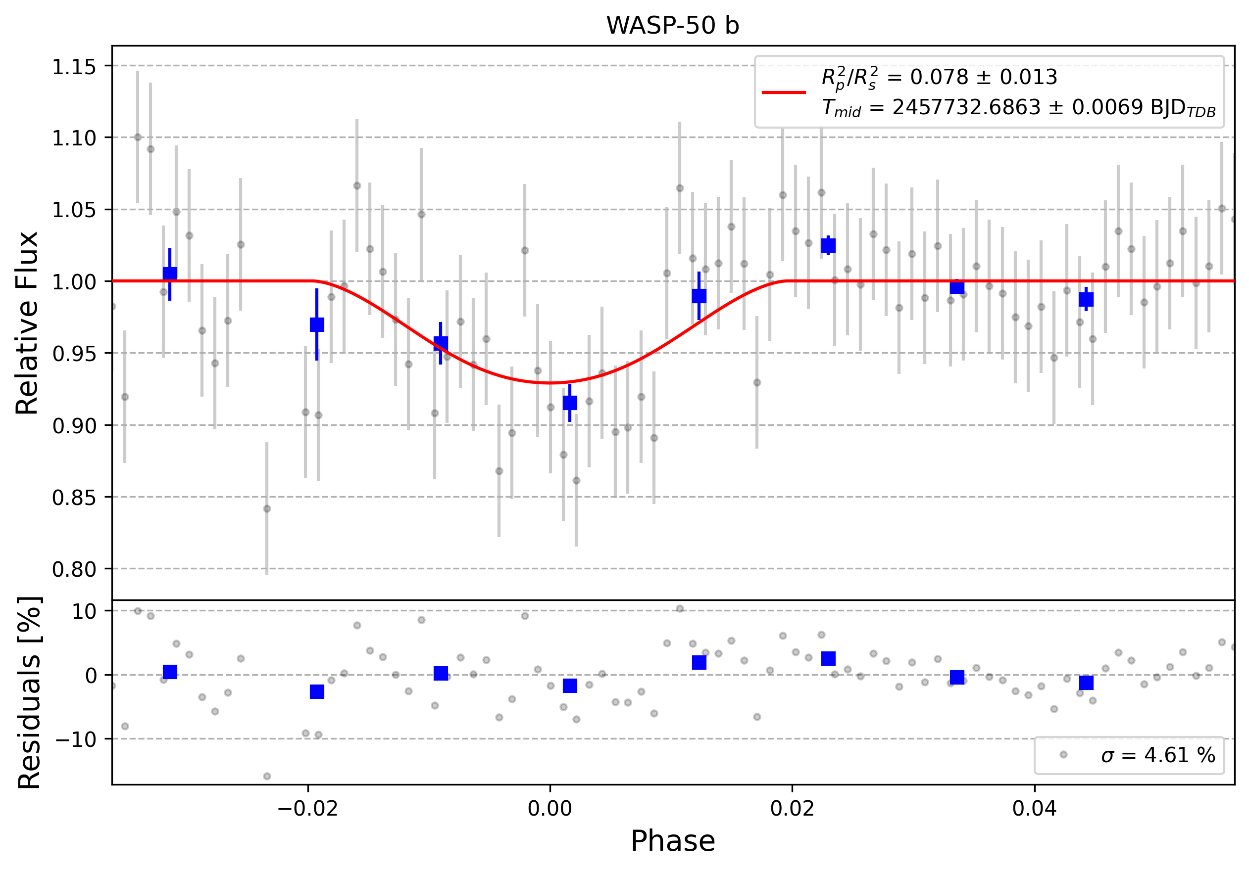 Light curve chart for 0004742