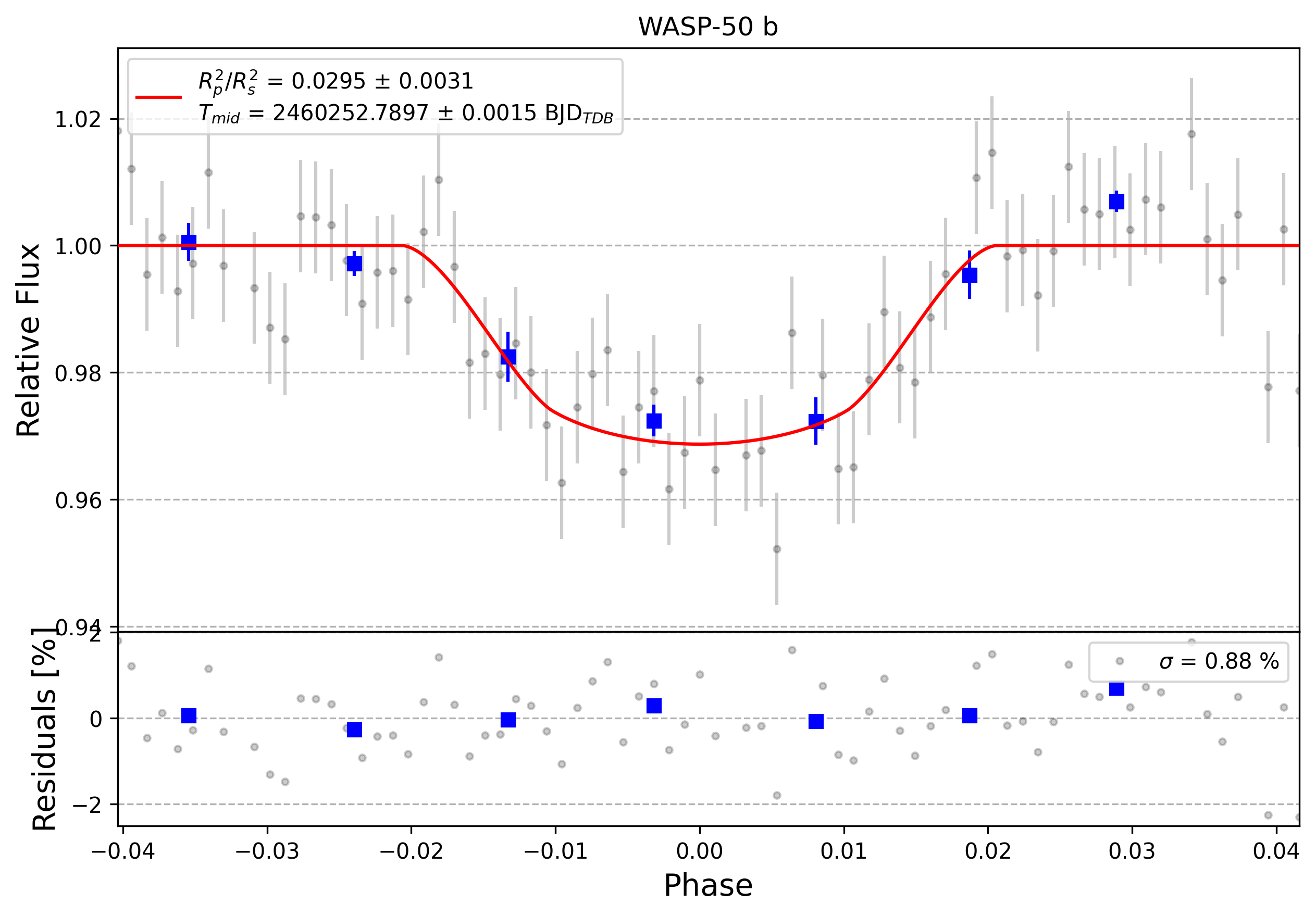 Light curve chart for 0004928