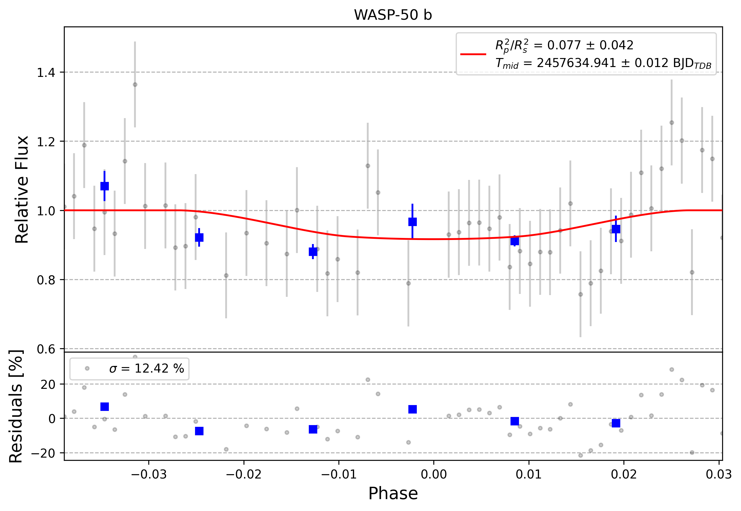 Light curve chart for 0005428