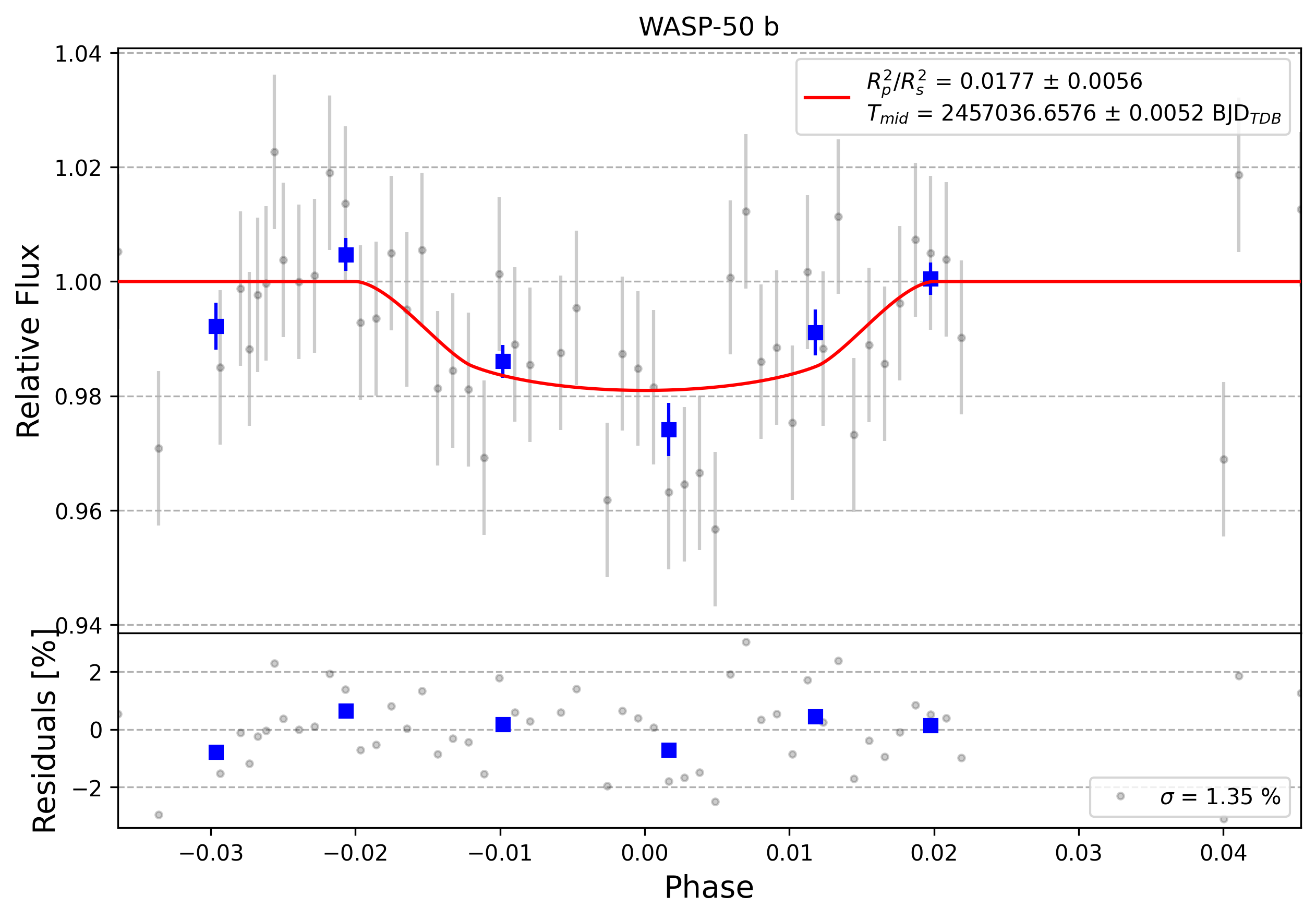 Light curve chart for 0005558