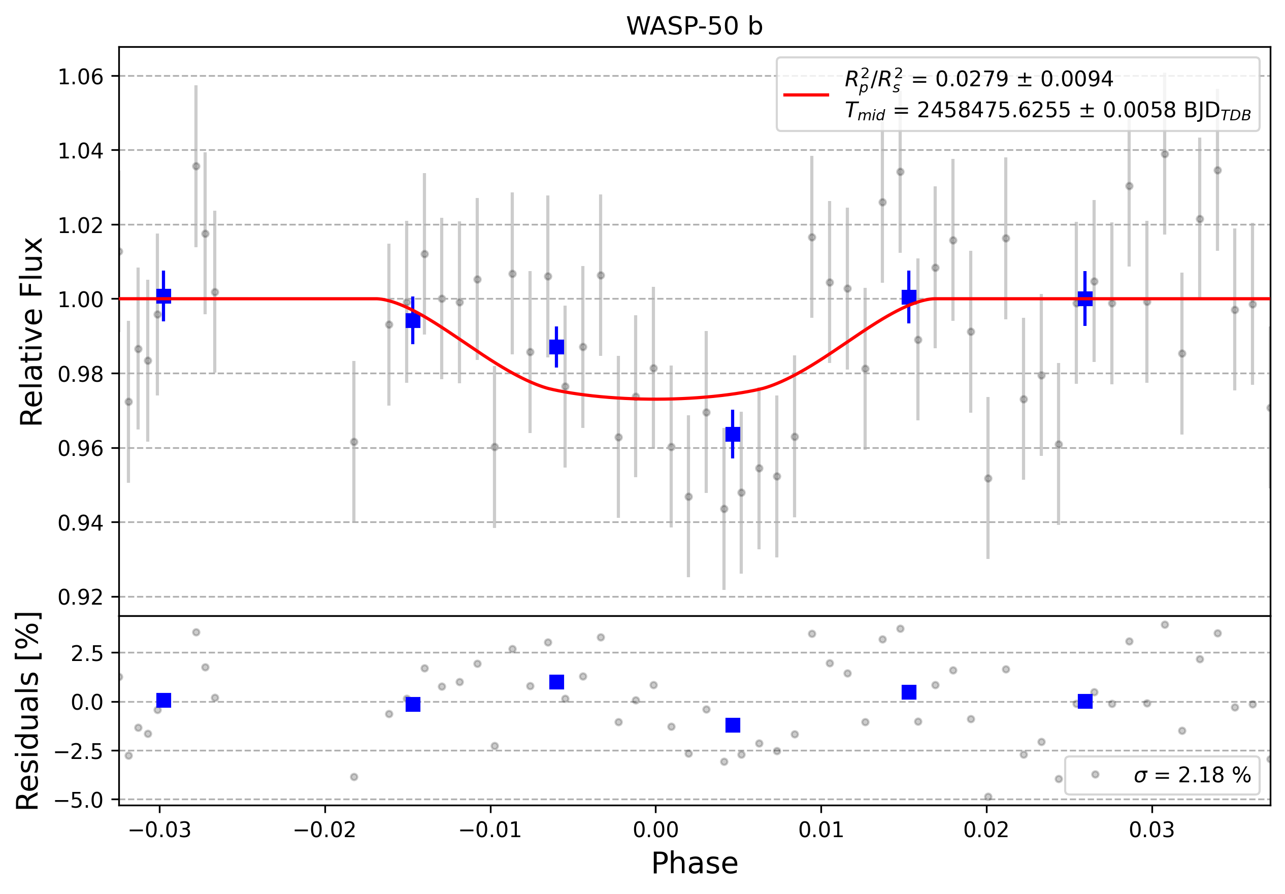 Light curve chart for 0005573