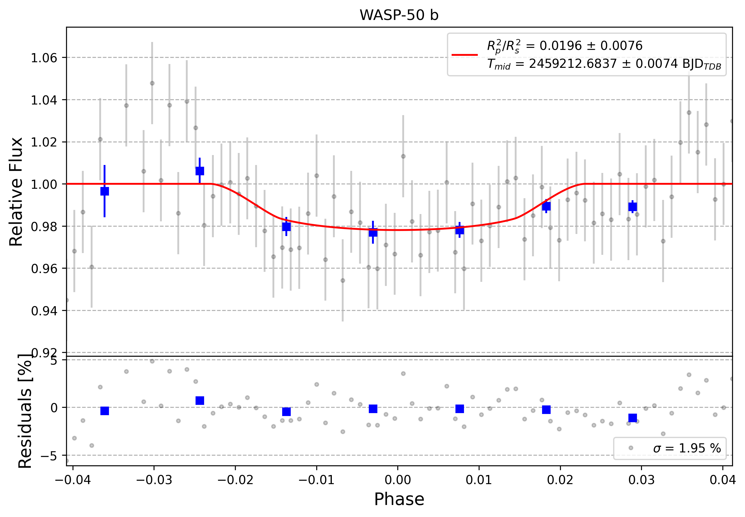 Light curve chart for 0005600