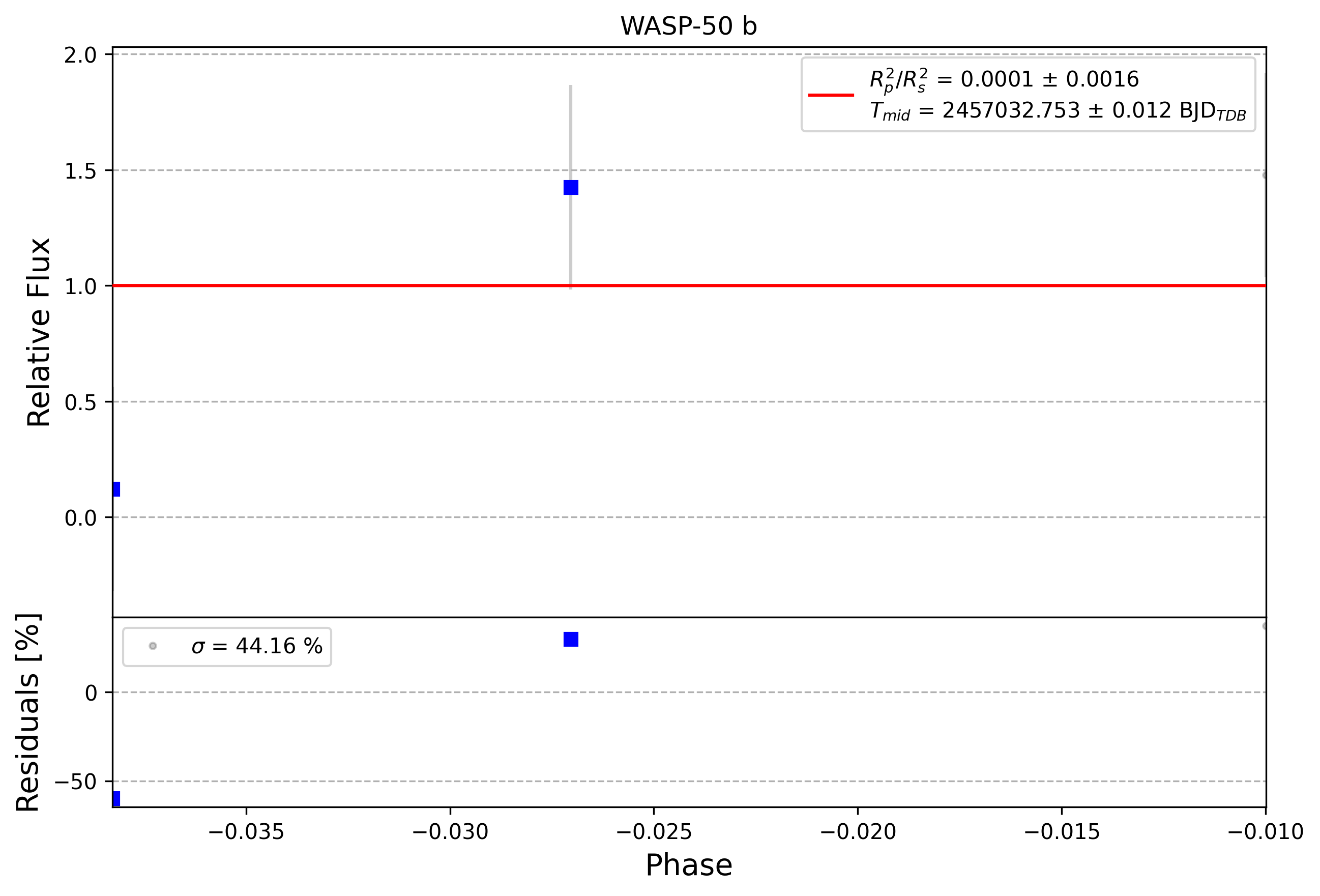 Light curve chart for 0006167