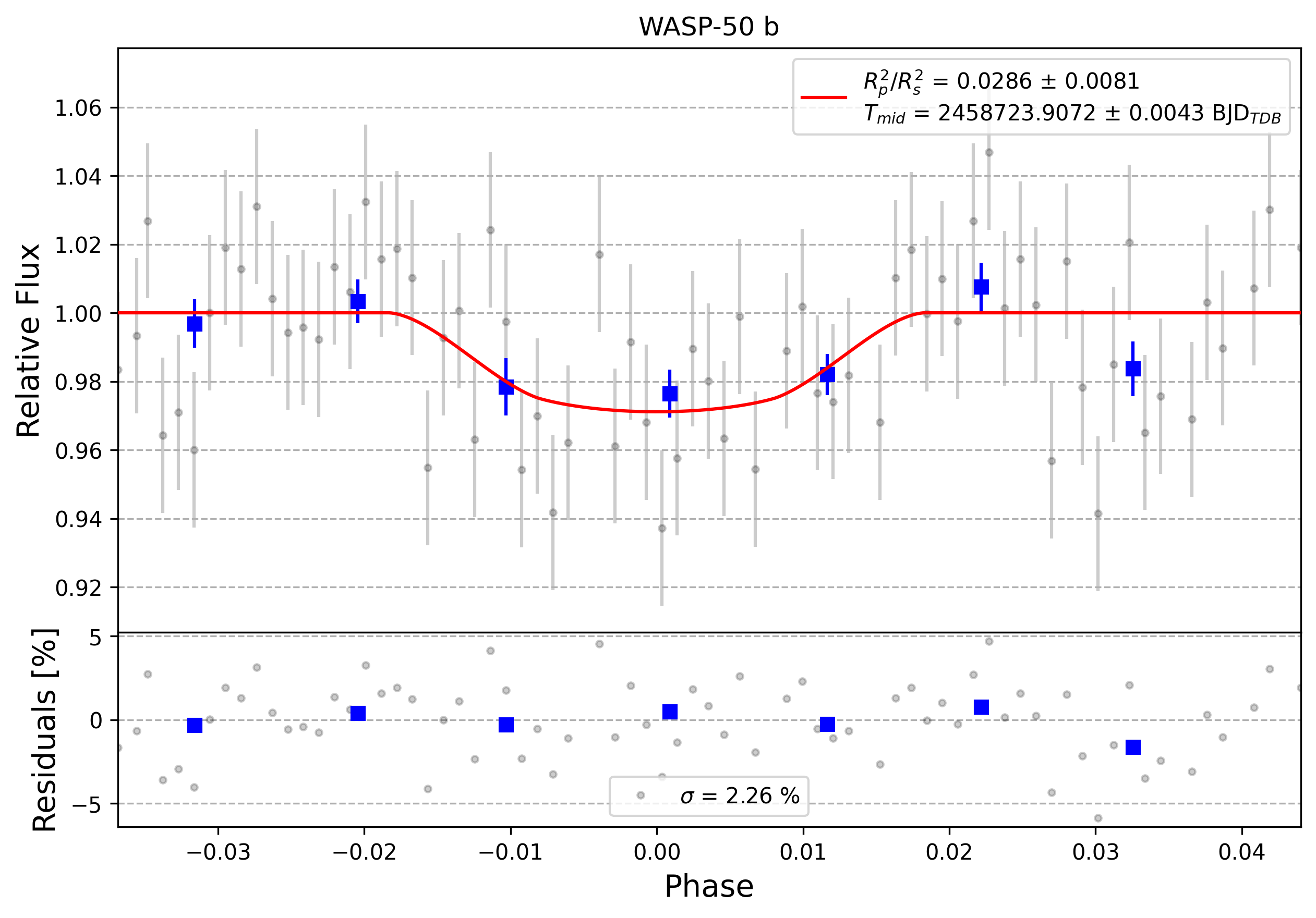 Light curve chart for 0006297